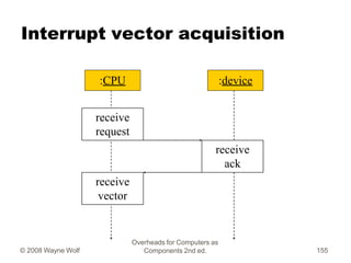 Interrupt vector acquisition
:CPU :device
receive
request
receive
ack
receive
vector
Overheads for Computers as
Components...