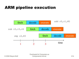 ARM pipeline execution
add r0,r1,#5
sub r2,r3,r6
cmp r2,#3
fetch decode execute
time
fetch decode execute
fetch decode exe...