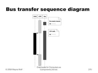 Bus transfer sequence diagram
Overheads for Computers as
Components 2nd ed.
© 2008 Wayne Wolf 275
 