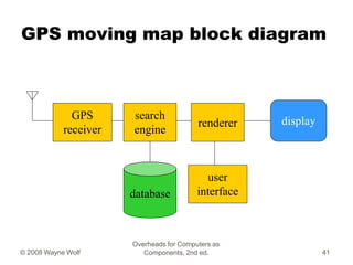 GPS moving map block diagram
GPS
receiver
search
engine
renderer
user
interface
database
display
Overheads for Computers a...
