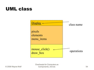 UML class
Display
pixels
elements
menu_items
mouse_click()
draw_box
operations
class name
Overheads for Computers as
Compo...