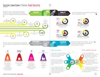2Sustain Your Community | Lowertown
Sustain Lowertown | Theme: Food Security
QUALITY
LEARNINGOUTCOMES
1
+20
2
3 4
How much did we do?
#
workshops
and activities
Level of satisfaction reported by participants
who completed surveys.
What is working... What could be improved...
participants
30%
Satisfied
70% Very
satisfied
#
Families
involved 30
3
27
#
Participants
involved
#
contacts
made
63
Howwelldidwedoit?
OUTPUTS
Isanyoneoranything
betteroff?
Feedbackfor
improvement
150
#
communication
hits#
community
initiatives#
volunteers
+1400
Participants’ level
of satisfaction
47
families
40 237
participant
10.8kg/
Participants
who reported
increased
knowledge
and awareness
of environmental
sustainability
Kg/participant
of food
produced
Families
who accessed
vegetables
grown and made
available through
the project
30%No
70%Yes
Increase in vegetables
consumption
20%Yes
80% No
First time growing food
31%
youth
69% other
ages
Youth participation
Resources used / participants getting
involved, raising awareness and taking
action to increase community sustainability
Positive changes and progression reported
by participants, volunteers and coordinators...
Lessons learned that will help us move
forward on GHG reductions and/or
sustainability actions
Residents experienced
the economic advantage
of growing their own
food and learning new
skills
Family members got the
spend additional quality time
together while working
towards the achievement of
their individual but also
community goals
Yearroundcontinuityof
initiativessothat
participantmomentumis
notlostoncethegrowing
seasonends
The project brought together residents
who did not know each other
before and strengthened
community sense
Longtermengagement
strategiesthatwillencourage
participantstocontinue
theseinitiativesafterthe
projectiscompleted
Perceptionthattheinitiative
willalwaysrequirefunding
tosustainitself.Provide
trainingonhowtopreservefood
andcookingoptions
hours of volunteer work
Volunteer
hours
contributed
to the
project
 