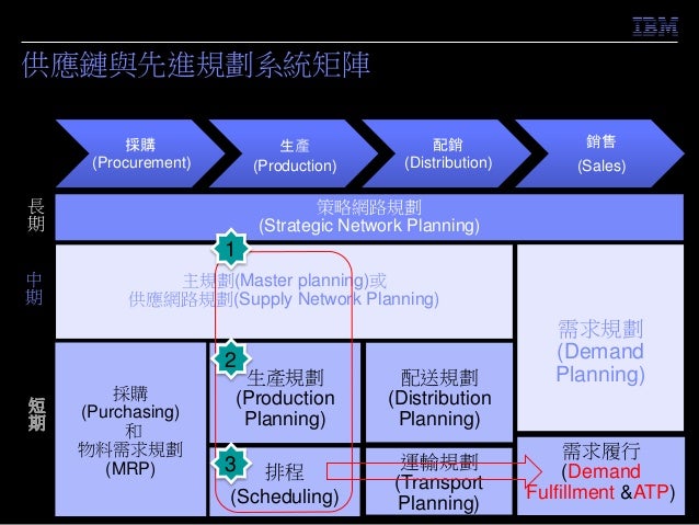 Advanced planning & scheduling system