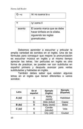 Hanna Jaff Bosdet
10
Q→u /k/ no suena la u
Y /y/ como ll
´ acento El acento marca que se debe
hacer énfasis en la sílaba,
siguiendo las reglas
gramaticales.
Debemos aprender a escuchar y articular la
amplia variedad de sonidos en el inglés. Una de las
fórmulas para conseguir que mejore la pronunciación
es escuchar música en inglés y al mismo tiempo
apreciar las letras. Ver películas en inglés es otra
forma de practicar, se pueden ver con subtítulos en
español primero y después avanzar para verlas
subtituladas y habladas en inglés.
También debes saber que existen algunas
letras en el inglés que tienen diferentes o varios
sonidos:
Letra
En el
español
Ejemplo
(Inglés)
Ejemplo
(Español)
A (ei) A
Ability
(abíliti)
Habilidad
Ei Able (éibol) Capaz
B (bi) B Baby (beibi) Bebé
C (si) K
Candle
(kándel)
Vela
S City (siti) Ciudad
 