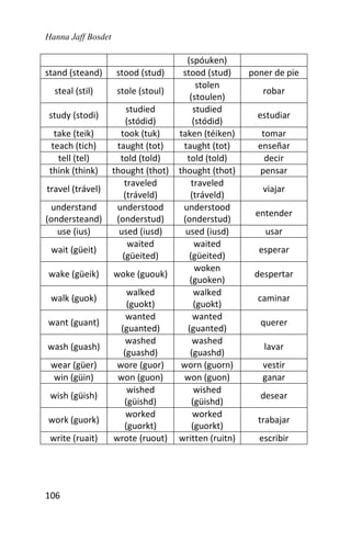 Hanna Jaff Bosdet
106
(spóuken)
stand (steand) stood (stud) stood (stud) poner de pie
steal (stil) stole (stoul)
stolen
(stoulen)
robar
study (stodi)
studied
(stódid)
studied
(stódid)
estudiar
take (teik) took (tuk) taken (téiken) tomar
teach (tich) taught (tot) taught (tot) enseñar
tell (tel) told (told) told (told) decir
think (think) thought (thot) thought (thot) pensar
travel (trável)
traveled
(tráveld)
traveled
(tráveld)
viajar
understand
(ondersteand)
understood
(onderstud)
understood
(onderstud)
entender
use (ius) used (iusd) used (iusd) usar
wait (güeit)
waited
(güeited)
waited
(güeited)
esperar
wake (güeik) woke (guouk)
woken
(guoken)
despertar
walk (guok)
walked
(guokt)
walked
(guokt)
caminar
want (guant)
wanted
(guanted)
wanted
(guanted)
querer
wash (guash)
washed
(guashd)
washed
(guashd)
lavar
wear (güer) wore (guor) worn (guorn) vestir
win (güin) won (guon) won (guon) ganar
wish (güish)
wished
(güishd)
wished
(güishd)
desear
work (guork)
worked
(guorkt)
worked
(guorkt)
trabajar
write (ruait) wrote (ruout) written (ruitn) escribir
 