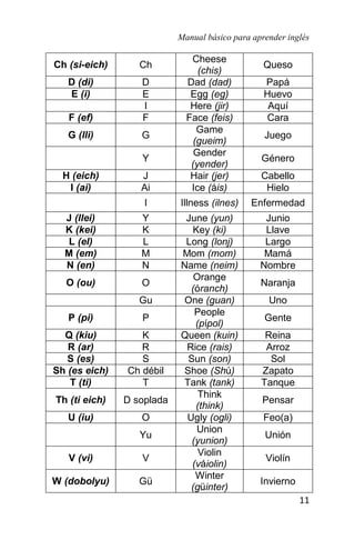 Manual básico para aprender inglés
11
Ch (si-eich) Ch
Cheese
(chis)
Queso
D (di) D Dad (dad) Papá
E (i) E Egg (eg) Huevo
I Here (jir) Aquí
F (ef) F Face (feis) Cara
G (lli) G
Game
(gueim)
Juego
Y
Gender
(yender)
Género
H (eich) J Hair (jer) Cabello
I (ai) Ai Ice (áis) Hielo
I Illness (ilnes) Enfermedad
J (llei) Y June (yun) Junio
K (kei) K Key (ki) Llave
L (el) L Long (lonj) Largo
M (em) M Mom (mom) Mamá
N (en) N Name (neim) Nombre
O (ou) O
Orange
(óranch)
Naranja
Gu One (guan) Uno
P (pi) P
People
(pípol)
Gente
Q (kiu) K Queen (kuin) Reina
R (ar) R Rice (rais) Arroz
S (es) S Sun (son) Sol
Sh (es eich) Ch débil Shoe (Shú) Zapato
T (ti) T Tank (tank) Tanque
Th (ti eich) D soplada
Think
(think)
Pensar
U (iu) O Ugly (ogli) Feo(a)
Yu
Union
(yunion)
Unión
V (vi) V
Violin
(váiolin)
Violín
W (dobolyu) Gü
Winter
(güinter)
Invierno
 