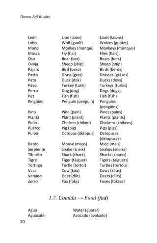 Hanna Jaff Bosdet
20
León Lion (laion) Lions (laions)
Lobo Wolf (guolf) Wolves (guolvs)
Mono Monkey (monqui) Monkeys (monquis)
Mosca Fly (flai) Flies (flais)
Oso Bear (ber) Bears (bers)
Oveja Sheep (ship) Sheep (ship)
Pájaro Bird (berd) Birds (berds)
Pasto Grass (gras) Grasses (gráses)
Pato Duck (dok) Ducks (doks)
Pavo Turkey (turki) Turkeys (turkis)
Perro Dog (dog) Dogs (dogs)
Pez Fish (fish) Fish (fish)
Pingüino Penguin (pengüin) Penguins
(pengüins)
Pino Pine (pain) Pines (pains)
Planta Plant (plant) Plants (plants)
Pollo Chicken (chíken) Chickens (chikens)
Puerco Pig (pig) Pigs (pigs)
Pulpo Octopus (óktopus) Octopuses
(óktopuses)
Ratón Mouse (maus) Mice (mais)
Serpiente Snake (sneik) Snakes (sneiks)
Tiburón Shark (shark) Sharks (sharks)
Tigre Tiger (táiguer) Tigers (taiguers)
Tortuga Turtle (tortol) Turtles (tortols)
Vaca Cow (káu) Cows (káus)
Venado Deer (diir) Deers (diirs)
Zorro Fox (foks) Foxes (fokses)
1.7. Comida → Food (fud)
Agua Water (guarer)
Aguacate Avocado (avokado)
 