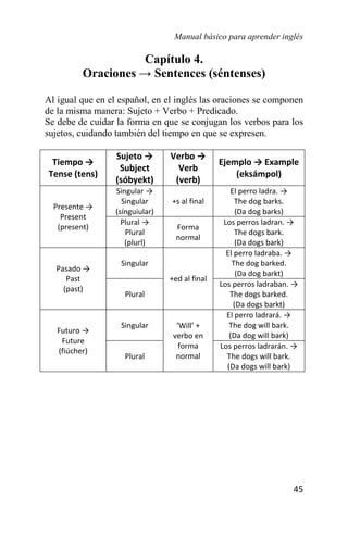 Manual básico para aprender inglés
45
Capítulo 4.
Oraciones → Sentences (séntenses)
Al igual que en el español, en el inglés las oraciones se componen
de la misma manera: Sujeto + Verbo + Predicado.
Se debe de cuidar la forma en que se conjugan los verbos para los
sujetos, cuidando también del tiempo en que se expresen.
Tiempo →
Tense (tens)
Sujeto →
Subject
(sóbyekt)
Verbo →
Verb
(verb)
Ejemplo → Example
(eksámpol)
Presente →
Present
(present)
Singular →
Singular
(sínguiular)
+s al final
El perro ladra. →
The dog barks.
(Da dog barks)
Plural →
Plural
(plurl)
Forma
normal
Los perros ladran. →
The dogs bark.
(Da dogs bark)
Pasado →
Past
(past)
Singular
+ed al final
El perro ladraba. →
The dog barked.
(Da dog barkt)
Plural
Los perros ladraban. →
The dogs barked.
(Da dogs barkt)
Futuro →
Future
(fiúcher)
Singular ‘Will’ +
verbo en
forma
normal
El perro ladrará. →
The dog will bark.
(Da dog will bark)
Plural
Los perros ladrarán. →
The dogs will bark.
(Da dogs will bark)
 