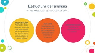 DESCRIPCIÓN
Narración de los
sucesos ocurridos
que fueron parte
de la experiencia
de los directores
ejerciendo en el
campo laboral.
INTERPRETACIÓN
Identificar el
significado y el
contexto
ANÁLISIS
Interrelación de
las experiencias
de cada caso en
particular para
entender el
fenómeno
Estructura del análisis
Modelo DAI propuesto por Harry F. Wolcott (1994)
 