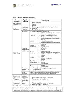 CONSTRUCCION DE CRITERIOS TÉCNICOS PARA ELCONSTRUCCION DE CRITERIOS TÉCNICOS PARA ELCONSTRUCCION DE CRITERIOS TÉCNICOS PARA ELCONSTRUCCION DE CRITERIOS TÉCNICOS PARA EL
APROVECHAMIENTO Y VALORAPROVECHAMIENTO Y VALORAPROVECHAMIENTO Y VALORAPROVECHAMIENTO Y VALORIZACIÓN DE RESIDUOD SÓLIDOS.IZACIÓN DE RESIDUOD SÓLIDOS.IZACIÓN DE RESIDUOD SÓLIDOS.IZACIÓN DE RESIDUOD SÓLIDOS.
Manual 3:Manual 3:Manual 3:Manual 3:
RESIDUOS ORGÁNICOS, PAPEL Y CARTÓN.RESIDUOS ORGÁNICOS, PAPEL Y CARTÓN.RESIDUOS ORGÁNICOS, PAPEL Y CARTÓN.RESIDUOS ORGÁNICOS, PAPEL Y CARTÓN.
- 10 -
PRIMERA PARTE: APROVECHAMIENTO Y VALORIZACIÓN DE RESIDUOS ORGANICOS CON ALTAPRIMERA PARTE: APROVECHAMIENTO Y VALORIZACIÓN DE RESIDUOS ORGANICOS CON ALTAPRIMERA PARTE: APROVECHAMIENTO Y VALORIZACIÓN DE RESIDUOS ORGANICOS CON ALTAPRIMERA PARTE: APROVECHAMIENTO Y VALORIZACIÓN DE RESIDUOS ORGANICOS CON ALTA TASA DE BIODEGRADBILIDADTASA DE BIODEGRADBILIDADTASA DE BIODEGRADBILIDADTASA DE BIODEGRADBILIDAD
epam s.a. e.s.p.Ministerio de Ambiente, Vivienda y
Desarrollo Territorial - FONAM -
Tabla 1. Tipo de residuos orgánicos.
Tipo de
generador
Tipo de
residuos
Descripción
NATURALES -
FORESTALES
− Residuos de leña
− Ramaje
− Follaje
AGRÍCOLA
Actividades
Pecuarias
− Residuos generados por el manejo de animales
− Estiércol
− Mortalidad natural
Agricultura − Residuos vegetales de cosechas.
INDUSTRIAL
Industrias
procesadoras
de alimentos.
Cárnicos
− Salas de beneficio: plumas, escamas,
estiércol, sangre, despojos.
− Salas de corral: estiércol, tamos.
− Productos deteriorados.
− Desechos y excedentes de proceso.
Lácteos
− Grasas
− Productos deteriorados
− Desechos y excedentes de procesos
Bebidas
alcohólicas
− Cascarilla
− Afrecho
− Pulpa de papel
− Levaduras
Frutas y
verduras
− Bagazo
− Cáscara o semilla
− Residuos provenientes de barreduras
− Residuos orgánicos excedentes de
proceso
Grasas
− Grasa
− Tortas de oleaginosas
Cereales y
otros granos
− Afrecho
− Almidones
− Bagazo
− Borra de café
Azúcar
− Bagazo
− Subproductos
Curtiembres − Proceso de pelambre: grasa, pelo y carnaza.
Madera y
pulpa
− Viruta y aserrín
− Almidón
Otras
industrias
Lodos orgánicos provenientes de plantas de tratamiento
(incluye aguas provenientes de aguas domesticas).
INSTITUCION
AL Y
COMERCIAL
Plazas de
mercado,
actividades
turísticas,
recreaciona-
les.
− Residuos orgánicos frescos y procesados
− Residuos de poda y jardinería
DOMÉSTICO Hogar
− Residuos orgánicos frescos y procesados
− Residuos de poda y jardinería.
Fuente: GTC 53-7 Guía para el aprovechamiento de residuos sólidos orgánicos no peligrosos.
 