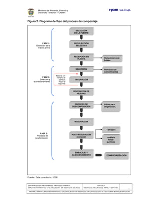 CONSTRUCCION DE CRITERIOS TÉCNICOS PARA ELCONSTRUCCION DE CRITERIOS TÉCNICOS PARA ELCONSTRUCCION DE CRITERIOS TÉCNICOS PARA ELCONSTRUCCION DE CRITERIOS TÉCNICOS PARA EL
APROVECHAMIENTO Y VALORAPROVECHAMIENTO Y VALORAPROVECHAMIENTO Y VALORAPROVECHAMIENTO Y VALORIZACIÓN DE RESIDUOD SÓLIDOS.IZACIÓN DE RESIDUOD SÓLIDOS.IZACIÓN DE RESIDUOD SÓLIDOS.IZACIÓN DE RESIDUOD SÓLIDOS.
Manual 3:Manual 3:Manual 3:Manual 3:
RESIDUOS ORGÁNICOS, PAPEL Y CARTÓN.RESIDUOS ORGÁNICOS, PAPEL Y CARTÓN.RESIDUOS ORGÁNICOS, PAPEL Y CARTÓN.RESIDUOS ORGÁNICOS, PAPEL Y CARTÓN.
- 14 -
PRIMERA PARTE: APROVECHAMIENTO Y VALORIZACIÓN DE RESIDUOS ORGANICOS CON ALTAPRIMERA PARTE: APROVECHAMIENTO Y VALORIZACIÓN DE RESIDUOS ORGANICOS CON ALTAPRIMERA PARTE: APROVECHAMIENTO Y VALORIZACIÓN DE RESIDUOS ORGANICOS CON ALTAPRIMERA PARTE: APROVECHAMIENTO Y VALORIZACIÓN DE RESIDUOS ORGANICOS CON ALTA TASA DE BIODEGRADBILIDADTASA DE BIODEGRADBILIDADTASA DE BIODEGRADBILIDADTASA DE BIODEGRADBILIDAD
epam s.a. e.s.p.Ministerio de Ambiente, Vivienda y
Desarrollo Territorial - FONAM -
Figura 2. Diagrama de flujo del proceso de compostaje.
Fuente: Esta consultoría. 2008
FASE 2:
Selección y
acondicionamiento
FASE 1:
Obtención de la
materia prima
Material con
Tamaño de
partícula
mayor al
requerido
SELECCIÓN
EN LA FUENTE
TRITURACIÓN
DISPOSICIÓN DE
HILERAS
PROCESO DE
DESCOMPOSICIÓN
EMBALAJE Y
ALMACENAMIENTO COMERCIALIZACIÓN
SELECCIÓN
RECEPCIÓN EN
PLANTA
Tamizado
Rompimiento de
bolsas
FASE 3:
Procesos de
transformación
Volteo para
oxigenación.
Remoción de
contaminantes
MADURACION
POST MADURACION
(compost) Análisis
físico-
químicos
RECOLECCIÓN
SELECTIVA
 