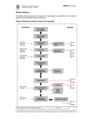 CONSTRUCCION DE CRITERIOS TÉCNICOS PARA ELCONSTRUCCION DE CRITERIOS TÉCNICOS PARA ELCONSTRUCCION DE CRITERIOS TÉCNICOS PARA ELCONSTRUCCION DE CRITERIOS TÉCNICOS PARA EL
APROVECHAMIENTO Y VALORAPROVECHAMIENTO Y VALORAPROVECHAMIENTO Y VALORAPROVECHAMIENTO Y VALORIZACIÓN DE RESIDUOD SÓLIDOS.IZACIÓN DE RESIDUOD SÓLIDOS.IZACIÓN DE RESIDUOD SÓLIDOS.IZACIÓN DE RESIDUOD SÓLIDOS.
Manual 3:Manual 3:Manual 3:Manual 3:
RESIDUOS ORGÁNICOS, PAPEL Y CARTÓN.RESIDUOS ORGÁNICOS, PAPEL Y CARTÓN.RESIDUOS ORGÁNICOS, PAPEL Y CARTÓN.RESIDUOS ORGÁNICOS, PAPEL Y CARTÓN.
- 25 -
PRIMERA PARTE: APROVECHAMIENTO Y VALORIZACIÓN DE RESIDUOS ORGANICOS CON ALTAPRIMERA PARTE: APROVECHAMIENTO Y VALORIZACIÓN DE RESIDUOS ORGANICOS CON ALTAPRIMERA PARTE: APROVECHAMIENTO Y VALORIZACIÓN DE RESIDUOS ORGANICOS CON ALTAPRIMERA PARTE: APROVECHAMIENTO Y VALORIZACIÓN DE RESIDUOS ORGANICOS CON ALTA TASA DE BIODEGRADBILIDADTASA DE BIODEGRADBILIDADTASA DE BIODEGRADBILIDADTASA DE BIODEGRADBILIDAD
epam s.a. e.s.p.Ministerio de Ambiente, Vivienda y
Desarrollo Territorial - FONAM -
Balance de Masas
El balance de masas para el proceso de compostaje, se determinó con base de
cálculo una tonelada de residuos orgánicos.
Figura 5. Balance de masas proceso de compostaje.
RECOLECCIÓN
SELECTIVA
TRITURACIÓN
DISPOSICIÓN DE
HILERAS
PROCESO DE
DESCOMPOSICIÓN
EMBALAJE Y
ALMACENAMIENTO COMERCIALIZACIÓN
SELECCIÓN
RECEPCIÓN EN
PLANTA
Tamizado
Rompimiento de
bolsas
Volteo para
oxigenación.
Remoción de
contaminantes
MADURACION
POST MADURACION
(compost) Análisis
físico-
químicos
ENTRADAS SALIDAS
SELECCIÓN
EN LA FUENTE
1 Ton de
Residuos
orgánicos
0.01 ton
de
plástico
0.99 Ton de
Residuos
orgánicos
0.02 ton
de
material
es
inorgáni
cos
0.97 Ton de
Residuos
orgánicos
0.68 Ton
de
Compost
0.01 Ton
de
rechazos
0.67 Ton
de
Compost
0.68 Ton de
Compost
0.67 Ton de
Compost
 