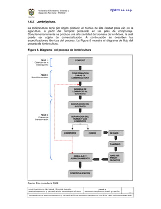 CONSTRUCCION DE CRITERIOS TÉCNICOS PARA ELCONSTRUCCION DE CRITERIOS TÉCNICOS PARA ELCONSTRUCCION DE CRITERIOS TÉCNICOS PARA ELCONSTRUCCION DE CRITERIOS TÉCNICOS PARA EL
APROVECHAMIENTO Y VALORAPROVECHAMIENTO Y VALORAPROVECHAMIENTO Y VALORAPROVECHAMIENTO Y VALORIZACIÓN DE RESIDUOD SÓLIDOS.IZACIÓN DE RESIDUOD SÓLIDOS.IZACIÓN DE RESIDUOD SÓLIDOS.IZACIÓN DE RESIDUOD SÓLIDOS.
Manual 3:Manual 3:Manual 3:Manual 3:
RESIDUOS ORGÁNICOS, PAPEL Y CARTÓN.RESIDUOS ORGÁNICOS, PAPEL Y CARTÓN.RESIDUOS ORGÁNICOS, PAPEL Y CARTÓN.RESIDUOS ORGÁNICOS, PAPEL Y CARTÓN.
- 27 -
PRIMERA PARTE: APROVECHAMIENTO Y VALORIZACIÓN DE RESIDUOS ORGANICOS CON ALTAPRIMERA PARTE: APROVECHAMIENTO Y VALORIZACIÓN DE RESIDUOS ORGANICOS CON ALTAPRIMERA PARTE: APROVECHAMIENTO Y VALORIZACIÓN DE RESIDUOS ORGANICOS CON ALTAPRIMERA PARTE: APROVECHAMIENTO Y VALORIZACIÓN DE RESIDUOS ORGANICOS CON ALTA TASA DE BIODEGRADBILIDADTASA DE BIODEGRADBILIDADTASA DE BIODEGRADBILIDADTASA DE BIODEGRADBILIDAD
epam s.a. e.s.p.Ministerio de Ambiente, Vivienda y
Desarrollo Territorial - FONAM -
1.6.2 Lombricultura.
La lombricultura tiene por objeto producir un humus de alta calidad para uso en la
agricultura, a partir del compost producido en las pilas de compostaje.
Complementariamente se produce una alta cantidad de biomasa de lombrices, la cual
puede ser objeto de comercialización. A continuación se describen las
especificaciones técnicas del proceso. La Figura 6 muestra el diagrama de flujo del
proceso de lombricultura.
Figura 6. Diagrama del proceso de lombricultura
Fuente: Esta consultaría. 2008
FASE 2:
Acondicionamiento
FASE 3:
Proceso de
transformación
FASE 1:
Obtención de la
materia prima
COMPOST
CONFORMACION
CAMAS DE
LOMBRICULTURA
SIEMBRA DE
LOMBRICES AL
SUSTRATO
EMBALAJE Y
ALMACENAMIENTO
COMERCIALIZACIÓN
HUMUS
MADURACION DEL
SUSTRATO
SEPARACION DEL
HUMUS Y LAS
LOMBRICES
SECADOLOMBRICES
TAMIZADO
ANALISIS
FÍSICO-
QUÍMICOS
 