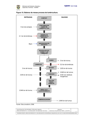 CONSTRUCCION DE CRITERIOS TÉCNICOS PARA ELCONSTRUCCION DE CRITERIOS TÉCNICOS PARA ELCONSTRUCCION DE CRITERIOS TÉCNICOS PARA ELCONSTRUCCION DE CRITERIOS TÉCNICOS PARA EL
APROVECHAMIENTO Y VALORAPROVECHAMIENTO Y VALORAPROVECHAMIENTO Y VALORAPROVECHAMIENTO Y VALORIZACIÓN DE RESIDUOD SÓLIDOS.IZACIÓN DE RESIDUOD SÓLIDOS.IZACIÓN DE RESIDUOD SÓLIDOS.IZACIÓN DE RESIDUOD SÓLIDOS.
Manual 3:Manual 3:Manual 3:Manual 3:
RESIDUOS ORGÁNICOS, PAPEL Y CARTÓN.RESIDUOS ORGÁNICOS, PAPEL Y CARTÓN.RESIDUOS ORGÁNICOS, PAPEL Y CARTÓN.RESIDUOS ORGÁNICOS, PAPEL Y CARTÓN.
- 36 -
PRIMERA PARTE: APROVECHAMIENTO Y VALORIZACIÓN DE RESIDUOS ORGANICOS CON ALTAPRIMERA PARTE: APROVECHAMIENTO Y VALORIZACIÓN DE RESIDUOS ORGANICOS CON ALTAPRIMERA PARTE: APROVECHAMIENTO Y VALORIZACIÓN DE RESIDUOS ORGANICOS CON ALTAPRIMERA PARTE: APROVECHAMIENTO Y VALORIZACIÓN DE RESIDUOS ORGANICOS CON ALTA TASA DE BIODEGRADBILIDADTASA DE BIODEGRADBILIDADTASA DE BIODEGRADBILIDADTASA DE BIODEGRADBILIDAD
epam s.a. e.s.p.Ministerio de Ambiente, Vivienda y
Desarrollo Territorial - FONAM -
Figura 10. Balance de masas proceso de lombricultura.
Fuente: Esta consultoría. 2008
COMPOST
CONFORMACION
CAMAS DE
LOMBRICULTURA
SIEMBRA DE
LOMBRICES AL
SUSTRATO
EMBALAJE Y
ALMACENAMIENTO
COMERCIALIZACIÓN
HUMUS
MADURACION DEL
SUSTRATO
SEPARACION DEL
HUMUS Y LAS
LOMBRICES
LOMBRICES
ENTRADAS SALIDAS
SECADO
TAMIZADO
ANALISIS
FÍSICO-
QUÍMICOS
5 ton de compost.
0.1 ton de lombrices
Agua
3 ton de humus.
0.2 ton de lombrices
3 ton de humus 2.85 ton de humus
2.85 ton de humus 0.001 ton residuos
inorgánicos
2.849 ton de humus
2.849 ton de humus
2.849 ton de humus
 