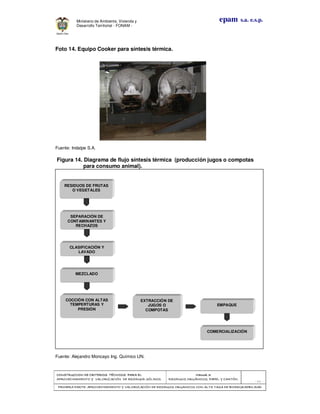 CONSTRUCCION DE CRITERIOS TÉCNICOS PARA ELCONSTRUCCION DE CRITERIOS TÉCNICOS PARA ELCONSTRUCCION DE CRITERIOS TÉCNICOS PARA ELCONSTRUCCION DE CRITERIOS TÉCNICOS PARA EL
APROVECHAMIENTO Y VALORIZACIÓN DE RESIDUOD SÓLIDOS.APROVECHAMIENTO Y VALORIZACIÓN DE RESIDUOD SÓLIDOS.APROVECHAMIENTO Y VALORIZACIÓN DE RESIDUOD SÓLIDOS.APROVECHAMIENTO Y VALORIZACIÓN DE RESIDUOD SÓLIDOS.
Manual 3:Manual 3:Manual 3:Manual 3:
RESIDUOS ORGÁNICOS, PAPEL Y CARTÓN.RESIDUOS ORGÁNICOS, PAPEL Y CARTÓN.RESIDUOS ORGÁNICOS, PAPEL Y CARTÓN.RESIDUOS ORGÁNICOS, PAPEL Y CARTÓN.
- 42 -
PRIMERA PARTE: APROVECHAMIENTO Y VALORIZACIÓN DE RESIDUOS ORGANICOS CON ALTA TASA DE BIODEGRADBILIDADPRIMERA PARTE: APROVECHAMIENTO Y VALORIZACIÓN DE RESIDUOS ORGANICOS CON ALTA TASA DE BIODEGRADBILIDADPRIMERA PARTE: APROVECHAMIENTO Y VALORIZACIÓN DE RESIDUOS ORGANICOS CON ALTA TASA DE BIODEGRADBILIDADPRIMERA PARTE: APROVECHAMIENTO Y VALORIZACIÓN DE RESIDUOS ORGANICOS CON ALTA TASA DE BIODEGRADBILIDAD
epam s.a. e.s.p.Ministerio de Ambiente, Vivienda y
Desarrollo Territorial - FONAM -
Foto 14. Equipo Cooker para síntesis térmica.
Fuente: Indalpe S.A.
Figura 14. Diagrama de flujo síntesis térmica (producción jugos o compotas
para consumo animal).
Fuente: Alejandro Moncayo Ing. Químico UN.
SEPARACIÓN DE
CONTAMINANTES Y
RECHAZOS
MEZCLADO
EXTRACCIÓN DE
JUGOS O
COMPOTAS
COCCIÓN CON ALTAS
TEMPERTURAS Y
PRESIÓN
CLASIFICACIÓN Y
LAVADO
COMERCIALIZACIÓN
EMPAQUE
RESIDUOS DE FRUTAS
O VEGETALES
 