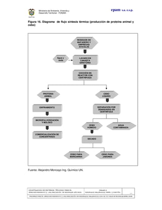 CONSTRUCCION DE CRITERIOS TÉCNICOS PARA ELCONSTRUCCION DE CRITERIOS TÉCNICOS PARA ELCONSTRUCCION DE CRITERIOS TÉCNICOS PARA ELCONSTRUCCION DE CRITERIOS TÉCNICOS PARA EL
APROVECHAMIENTO Y VALORIZACIÓN DE RESIDUOD SÓLIDOS.APROVECHAMIENTO Y VALORIZACIÓN DE RESIDUOD SÓLIDOS.APROVECHAMIENTO Y VALORIZACIÓN DE RESIDUOD SÓLIDOS.APROVECHAMIENTO Y VALORIZACIÓN DE RESIDUOD SÓLIDOS.
Manual 3:Manual 3:Manual 3:Manual 3:
RESIDUOS ORGÁNICOS, PAPEL Y CARTÓN.RESIDUOS ORGÁNICOS, PAPEL Y CARTÓN.RESIDUOS ORGÁNICOS, PAPEL Y CARTÓN.RESIDUOS ORGÁNICOS, PAPEL Y CARTÓN.
- 45 -
PRIMERA PARTE: APROVECHAMIENTO Y VALORIZACIÓN DE RESIDUOS ORGANICOS CON ALTA TASA DE BIODEGRADBILIDADPRIMERA PARTE: APROVECHAMIENTO Y VALORIZACIÓN DE RESIDUOS ORGANICOS CON ALTA TASA DE BIODEGRADBILIDADPRIMERA PARTE: APROVECHAMIENTO Y VALORIZACIÓN DE RESIDUOS ORGANICOS CON ALTA TASA DE BIODEGRADBILIDADPRIMERA PARTE: APROVECHAMIENTO Y VALORIZACIÓN DE RESIDUOS ORGANICOS CON ALTA TASA DE BIODEGRADBILIDAD
epam s.a. e.s.p.Ministerio de Ambiente, Vivienda y
Desarrollo Territorial - FONAM -
Figura 16. Diagrama de flujo síntesis térmica (producción de proteína animal y
cebo)
Fuente: Alejandro Moncayo Ing. Químico UN.
LAVADO EN
CANASTA
GIRATÓRIA
ENFRIAMIENTO SEPARACIÓN POR
DENSIDADES EN
CENTRIFUGA
COCCIÓN EN
REACTOR CON
CENTRIFUGA
COMERCIALIZACIÓN DE
CONCENTRADO
SECADO
RESIDUOS DE
MATADERO Y
EMPRESAS
AVICOLAS
Agua y
soda
PROTEINA
ANIMAL
CEBO
LÍQUIDO
MICROPULVERIZACIÓN
Y MOLDEO
CEBO
HÚMEDO
AGUA
CONTAMINADA
CEBO PARA
MARGARINA
CEBO PARA
JABONES
 