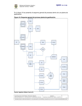 CONSTRUCCION DE CRITERIOS TÉCNICOS PARA ELCONSTRUCCION DE CRITERIOS TÉCNICOS PARA ELCONSTRUCCION DE CRITERIOS TÉCNICOS PARA ELCONSTRUCCION DE CRITERIOS TÉCNICOS PARA EL
APROVECHAMIENTO Y VALORIZACIÓN DE RESIDUOD SÓLIDOS.APROVECHAMIENTO Y VALORIZACIÓN DE RESIDUOD SÓLIDOS.APROVECHAMIENTO Y VALORIZACIÓN DE RESIDUOD SÓLIDOS.APROVECHAMIENTO Y VALORIZACIÓN DE RESIDUOD SÓLIDOS.
Manual 3:Manual 3:Manual 3:Manual 3:
RESIDUOS ORGÁNICOS, PAPEL Y CARTÓN.RESIDUOS ORGÁNICOS, PAPEL Y CARTÓN.RESIDUOS ORGÁNICOS, PAPEL Y CARTÓN.RESIDUOS ORGÁNICOS, PAPEL Y CARTÓN.
- 49 -
PRIMERA PARTE: APROVECHAMIENTO Y VALORIZACIÓN DE RESIDUOS ORGANICOS CON ALTA TASA DE BIODEGRADBILIDADPRIMERA PARTE: APROVECHAMIENTO Y VALORIZACIÓN DE RESIDUOS ORGANICOS CON ALTA TASA DE BIODEGRADBILIDADPRIMERA PARTE: APROVECHAMIENTO Y VALORIZACIÓN DE RESIDUOS ORGANICOS CON ALTA TASA DE BIODEGRADBILIDADPRIMERA PARTE: APROVECHAMIENTO Y VALORIZACIÓN DE RESIDUOS ORGANICOS CON ALTA TASA DE BIODEGRADBILIDAD
epam s.a. e.s.p.Ministerio de Ambiente, Vivienda y
Desarrollo Territorial - FONAM -
En la figura 18 se presenta el esquema general de procesos dentro de una planta de
gasificación.
Figura 18. Esquema general de proceso planta de gasificación.
Fuente: Ingeniero Nelson Cuervo N.
 