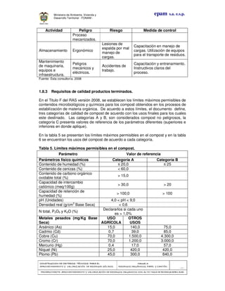 CONSTRUCCION DE CRITERIOS TÉCNICOS PARA ELCONSTRUCCION DE CRITERIOS TÉCNICOS PARA ELCONSTRUCCION DE CRITERIOS TÉCNICOS PARA ELCONSTRUCCION DE CRITERIOS TÉCNICOS PARA EL
APROVECHAMIENTO Y VALORIZACIÓN DE RESIDUOD SÓLIDOS.APROVECHAMIENTO Y VALORIZACIÓN DE RESIDUOD SÓLIDOS.APROVECHAMIENTO Y VALORIZACIÓN DE RESIDUOD SÓLIDOS.APROVECHAMIENTO Y VALORIZACIÓN DE RESIDUOD SÓLIDOS.
Manual 3:Manual 3:Manual 3:Manual 3:
RESIDUOS ORGÁNICOS, PAPEL Y CARTÓN.RESIDUOS ORGÁNICOS, PAPEL Y CARTÓN.RESIDUOS ORGÁNICOS, PAPEL Y CARTÓN.RESIDUOS ORGÁNICOS, PAPEL Y CARTÓN.
- 57 -
PRIMERA PARTE: APROVECHAMIENTO Y VALORIZACIÓN DE RESIDUOS ORGANICOS CON ALTA TASA DE BIODEGRADBILIDADPRIMERA PARTE: APROVECHAMIENTO Y VALORIZACIÓN DE RESIDUOS ORGANICOS CON ALTA TASA DE BIODEGRADBILIDADPRIMERA PARTE: APROVECHAMIENTO Y VALORIZACIÓN DE RESIDUOS ORGANICOS CON ALTA TASA DE BIODEGRADBILIDADPRIMERA PARTE: APROVECHAMIENTO Y VALORIZACIÓN DE RESIDUOS ORGANICOS CON ALTA TASA DE BIODEGRADBILIDAD
epam s.a. e.s.p.Ministerio de Ambiente, Vivienda y
Desarrollo Territorial - FONAM -
Actividad Peligro Riesgo Medida de control
Proceso
mecanizados.
Almacenamiento Ergonómico
Lesiones de
espalda por mal
manejo de
cargas.
Capacitación en manejo de
cargas. Utilización de equipos
para el transporte de residuos.
Mantenimiento
de maquinaria,
equipos e
infraestructura.
Peligros
mecánicos y
eléctricos.
Accidentes de
trabajo.
Capacitación y entrenamiento.
Instructivos claros del
proceso.
Fuente: Esta consultoría. 2008
1.8.3 Requisitos de calidad productos terminados.
En el Titulo F del RAS versión 2008, se establecen los límites máximos permisibles de
contenidos microbiológicos y químicos para los compost obtenidos en los procesos de
estabilización de materia orgánica. De acuerdo a estos límites, el documento define,
tres categorías de calidad de compost de acuerdo con los usos finales para los cuales
este destinado. Las categorías A y B, son considerados compost no peligrosos, la
categoría C presenta valores de referencia de los parámetros diferentes (superiores e
inferiores en donde aplique).
En la tabla 5 se presentan los límites máximos permisibles en el compost y en la tabla
6 se encuentran los usos del compost de acuerdo a cada categoría.
Tabla 5. Límites máximos permisibles en el compost.
Parámetro Valor de referencia
Parámetros físico químicos Categoría A Categoría B
Contenido de humedad (%) ≤ 20,0 ≤ 25
Contenido de cenizas (%) < 60,0
Contenido de carbono orgánico
oxidable total (%)
> 15,0
Capacidad de intercambio
catiónico (meq/100g)
> 30,0 > 20
Capacidad de retención de
humedad (%)
> 100,0 > 100
pH (Unidades) 4,0 < pH < 9,0
Densidad real (g/cm3
Base Seca) < 0,6
N total, P2O5 y K2O (%)
Declararlos si cada uno
es > 1,0%
Metales pesados (mg/Kg Base
Seca)
USO
AGRÍCOLA
OTROS
USOS
Arsénico (As) 15,0 140,0 75,0
Cadmio (Cd) 0,7 39,0 85,0
Cobre (Cu) 70,0 1.500,0 4.300,0
Cromo (Cr) 70,0 1.200,0 3.000,0
Mercurio (Hg) 0,4 17,0 57,0
Níquel (Ni) 25,0 420,0 420,0
Plomo (Pb) 45,0 300,0 840,0
 