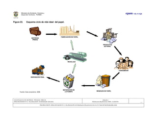 CONSTRUCCION DE CRITERIOS TÉCNICOS PARA ELCONSTRUCCION DE CRITERIOS TÉCNICOS PARA ELCONSTRUCCION DE CRITERIOS TÉCNICOS PARA ELCONSTRUCCION DE CRITERIOS TÉCNICOS PARA EL
APROVECHAMIENTO Y VALORIZACIÓN DE RESIDUOD SÓLIDOS.APROVECHAMIENTO Y VALORIZACIÓN DE RESIDUOD SÓLIDOS.APROVECHAMIENTO Y VALORIZACIÓN DE RESIDUOD SÓLIDOS.APROVECHAMIENTO Y VALORIZACIÓN DE RESIDUOD SÓLIDOS.
Manual 3:Manual 3:Manual 3:Manual 3:
RESIDUOS ORGRESIDUOS ORGRESIDUOS ORGRESIDUOS ORGÁNICOS, PAPEL Y CARTÓN.ÁNICOS, PAPEL Y CARTÓN.ÁNICOS, PAPEL Y CARTÓN.ÁNICOS, PAPEL Y CARTÓN.
- 65 -
PRIMERA PARTE: APROVECHAMIENTO Y VALORIZACIÓN DE RESIDUOS ORGANICOS CON ALTA TASA DE BIODEGRADBILIDADPRIMERA PARTE: APROVECHAMIENTO Y VALORIZACIÓN DE RESIDUOS ORGANICOS CON ALTA TASA DE BIODEGRADBILIDADPRIMERA PARTE: APROVECHAMIENTO Y VALORIZACIÓN DE RESIDUOS ORGANICOS CON ALTA TASA DE BIODEGRADBILIDADPRIMERA PARTE: APROVECHAMIENTO Y VALORIZACIÓN DE RESIDUOS ORGANICOS CON ALTA TASA DE BIODEGRADBILIDAD
epam s.a. e.s.p.Ministerio de Ambiente, Vivienda y
Desarrollo Territorial - FONAM -
Figura 22. Esquema ciclo de vida ideal del papel.
Fuente: Esta consultoría. 2008.
RREECCIICCLLAAJJEE
FFAABBRRIICCAACCIIÓÓNN DDEE PPAAPPEELL
CCOONNSSUUMMIIDDOORR
MMAATTEERRIIAASS
PPRRIIMMAASS
DDIISSPPOOSSIICCIIÓÓNN FFIINNAALL
PPRROODDUUCCTTOOSS
DDEE PPAAPPEELL
RREESSIIDDUUOOSS DDEE PPAAPPEELL
SSEEPPAARRAACCIIÓÓNN EENN
LLAA FFUUEENNTTEE
 
