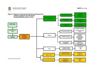 epam s.a. e.s.p.Ministerio de Ambiente, Vivienda y
Desarrollo Territorial - FONAM -
Figura 1. Diagrama de flujo general del aprovechamiento de
residuos orgánicos con alta tasa de
biodegradabilidad, papel y cartón.
Fuente: Esta consultaría. 2008
Generación de
Residuos Sólidos
Separación en la
Fuente
Recolección
Selectiva
Orgánicos con alta tasa de
biodegradación
Vidrio
Papel y cartón
Tratamiento biológico
Acondicionamiento
(Compactación y embalaje)
Aprovechamiento
energético
Gasificación
Generación Energía o
Biocombustibles
Compostaje
Lombricultura
Biodigestión
(Abono Orgánico)
Acondicionamiento
(Limpieza y triturado)
Plásticos
Aprovechamiento
energético
Tratamientos mecánicos
Tratamientos químicos
Primario y secundario
Producción de madera
plástica
Pirolisis
Gasificación
Hidrogenación
(Biocombustibles)
Quimiólisis
(Plásticos)
Gasificación
Generación de energía o
combustibles
Producción
de
vidrio
Producción
de
papel y cartón
Aprovechamiento
alimenticio
Producción de
concentrados para
animales.
Clasificación de
residuos
aprovechables
en planta.
Papel y cartón compuestos
Trituración,
Compactación en altas
temperaturas
Producción
de
Tectán
 