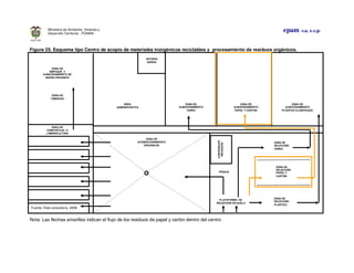 epam s.a. e.s.p.Ministerio de Ambiente, Vivienda y
Desarrollo Territorial - FONAM -
Figura 25. Esquema tipo Centro de acopio de materiales inorgánicos reciclables y procesamiento de residuos orgánicos.
Nota: Las flechas amarillas indican el flujo de los residuos de papel y cartón dentro del centro.
ÁREA
ADMINISTRATIVA
ZONA DE
ALMACENAMIENTO
VIDRIO
ZONA DE
ALMACENAMIENTO
PAPEL Y CARTÓN
ZONA DE
ALMACENAMIENTO
PLÁSTICO CLASIFICADO
ZONA DE
ACONDICIONAMIENTO
ORGÁNICOS
CONTENEDOR
RECHAZOS
ZONA DE
SELECCIÓN
PLÁSTICO
ZONA DE
SELECCIÓN
VIDRIO
ZONA DE
SELECCIÓN
PAPEL Y
CARTÓN
ÁREA DE
COMPOSTAJE O
LOMBRICULTURA
ZONA DE
TAMIZADO
ZONA DE
EMPAQUE Y
ALMACENAMIENTO DE
ABONO ORGÁNICO
PESAJE
BATERIA
BAÑOS
PLATAFORMA DE
RECEPCIÓN EN SUELO
Fuente: Esta consultoría. 2008
 