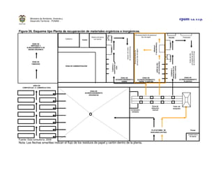 epam s.a. e.s.p.Ministerio de Ambiente, Vivienda y
Desarrollo Territorial - FONAM -
Figura 26. Esquema tipo Planta de recuperación de materiales orgánicos e inorgánicos.
Fuente: Esta consultoría. 2008
Nota: Las flechas amarillas indican el flujo de los residuos de papel y cartón dentro de la planta.
Cafetería
ZONA DE
ACONDICIONAMIENTO
VIDRIO
ZONA DE
ACONDICIONAMIENTO
PAPEL Y CARTÓN
ZONA DE
ACONDICIONAMIENTO
PLÁSTICO
ZONA DE
ACONDICIONAMIENTO
ORGÁNICOS
Contenedor
rechazos
ÁREA DE
COMPOSTAJE O LOMBRICULTURA
ZONA DE
TAMIZADO
ZONA DE
EMPAQUE Y
ALMACENAMIENTO DE
ABONO ORGÁNICO
PLATAFORMA DE
DESCARGA EN PISO
Tolva de
recepción
Zona de
selección
manual
Limpiezay
clasificaciónpor
resinasycolores
Lavado
Secado Paletizado
Almacenamientode
pacasdepelletspor
tipoderesina
Triturado
Compactacióny
embalaje
Almacenamiento de pacas por
tipo de papel
Caseta control
de ingreso
Limpiezay
clasificaciónpor
color
LavadoTriturado
Almacenamientode
cascoporcolores.
Batería de baños
con ducha.
ZONA DE ADMINISTRACIÓN
Vestier
Pesaje
Almacenamientode
pacasportipodepapel
Clasificaciónpor
tipodepapel
 
