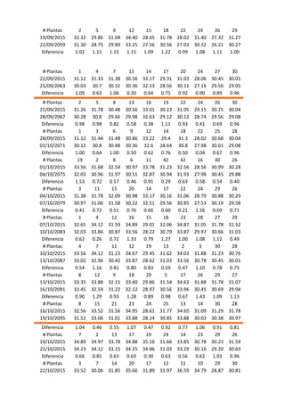 # Plantas 2 5 9 12 15 18 22 24 26 29
19/09/2015 32.32 29.86 31.04 34.40 28.65 31.78 28.02 31.40 27.32 31.27
22/09/2059 31.30 28.75 29.89 33.25 27.56 30.56 27.03 30.32 26.21 30.27
Diferencia 1.02 1.11 1.15 1.15 1.09 1.22 0.99 1.08 1.11 1.00
# Plantas 1 4 7 11 14 17 20 24 27 30
22/09/2015 31.12 31.33 31.38 30.56 33.17 29.31 31.03 28.06 30.45 30.01
25/09/2063 30.03 30.7 30.32 30.36 32.53 28.56 30.11 27.16 29.56 29.05
Diferencia 1.09 0.63 1.06 0.20 0.64 0.75 0.92 0.90 0.89 0.96
# Plantas 2 5 8 13 16 19 22 24 26 30
25/09/2015 31.26 31.78 30.48 30.56 33.01 30.23 31.05 29.15 30.25 30.04
28/09/2067 30.28 30.8 29.66 29.98 32.63 29.12 30.12 28.74 29.56 29.08
Diferencia 0.98 0.98 0.82 0.58 0.38 1.11 0.93 0.41 0.69 0.96
# Plantas 1 3 6 9 12 14 18 22 25 28
28/09/2015 31.12 31.44 31.48 30.86 33.22 29.4 31.3 28.02 30.68 30.04
01/10/2071 30.12 30.8 30.48 30.36 32.6 28.64 30.8 27.98 30.01 29.08
Diferencia 1.00 0.64 1.00 0.50 0.62 0.76 0.50 0.04 0.67 0.96
# Plantas 19 2 8 6 11 42 42 16 30 26
01/10/2015 33.56 31.68 32.54 30.97 33.78 31.23 32.56 28.56 30.99 30.28
04/10/2075 32.03 30.96 31.97 30.51 32.87 30.94 31.93 27.98 30.45 29.88
Diferencia 1.53 0.72 0.57 0.46 0.91 0.29 0.63 0.58 0.54 0.40
# Plantas 3 11 15 20 14 17 22 24 29 26
04/10/2015 31.38 31.78 32.09 30.98 33.17 30.16 31.06 28.79 30.88 30.29
07/10/2079 30.97 31.06 31.58 30.22 32.51 29.56 30.85 27.53 30.19 29.58
Diferencia 0.41 0.72 0.51 0.76 0.66 0.60 0.21 1.26 0.69 0.71
# Plantas 1 4 12 16 15 18 23 28 27 29
07/10/2015 32.65 34.12 31.59 34.89 29.01 32.06 34.87 31.05 31.78 31.52
10/10/2083 32.03 33.86 30.87 33.56 28.22 30.79 33.87 29.97 30.66 31.03
Diferencia 0.62 0.26 0.72 1.33 0.79 1.27 1.00 1.08 1.12 0.49
# Plantas 4 7 11 12 19 13 2 3 30 28
10/10/2015 33.56 34.12 31.23 34.67 29.45 31.62 34.03 31.88 31.23 30.76
13/10/2087 33.02 32.96 30.42 33.87 28.62 31.03 33.56 30.78 30.45 30.01
Diferencia 0.54 1.16 0.81 0.80 0.83 0.59 0.47 1.10 0.78 0.75
# Plantas 8 12 9 18 20 5 17 26 29 27
13/10/2015 33.35 33.88 32.15 33.40 29.86 31.54 34.63 31.88 31.78 31.07
16/10/2091 32.45 32.59 31.22 32.12 28.97 30.56 33.96 30.45 30.69 29.94
Diferencia 0.90 1.29 0.93 1.28 0.89 0.98 0.67 1.43 1.09 1.13
# Plantas 8 15 21 23 24 25 13 14 30 28
16/10/2015 32.56 33.52 31.56 34.95 28.61 31.77 34.65 31.09 31.29 31.78
19/10/2095 31.52 33.06 31.01 33.88 28.14 30.85 33.88 30.03 30.38 30.97
Diferencia 1.04 0.46 0.55 1.07 0.47 0.92 0.77 1.06 0.91 0.81
# Plantas 7 2 13 17 19 24 14 23 29 26
19/10/2015 34.89 34.97 33.78 34.88 35.16 31.66 33.85 30.78 30.23 31.59
22/10/2015 34.23 34.12 33.15 34.25 34.86 31.03 33.29 30.16 29.20 30.63
Diferencia 0.66 0.85 0.63 0.63 0.30 0.63 0.56 0.62 1.03 0.96
# Plantas 3 7 14 20 17 12 11 10 29 30
22/10/2015 33.52 30.06 31.85 35.66 31.89 33.97 36.59 34.79 28.87 30.81
 