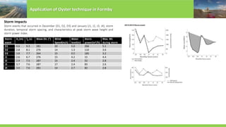 Storm
event
Hs (m) Tp (s) Wave Dir. (°) Wind
Speed(m/s)
Water
level(m)
Storm
power(m2/h)
Max. WL
during storm
D1 4.6 9.3 281 20 5.0 266 5.1
D2 2.8 8.1 276 14 1.3 110 3.6
D3 3.8 7.7 264 15 0.5 185 3.2
J1 2.6 6.7 276 15 4.2 15 4.4
J2 2.9 7.5 287 15 2.4 52 2.8
J3 3.7 7.6 287 17 2.4 83 2.6
J4 3.0 7.6 281 14 2.7 82 2.8
Storm events that occurred in December (D1, D2, D3) and January (J1, J2, J3, J4), storm
duration, temporal storm spacing, and characteristics at peak storm wave height and
storm power index.
Application of Oyster technique in Formby
Storm impacts
 