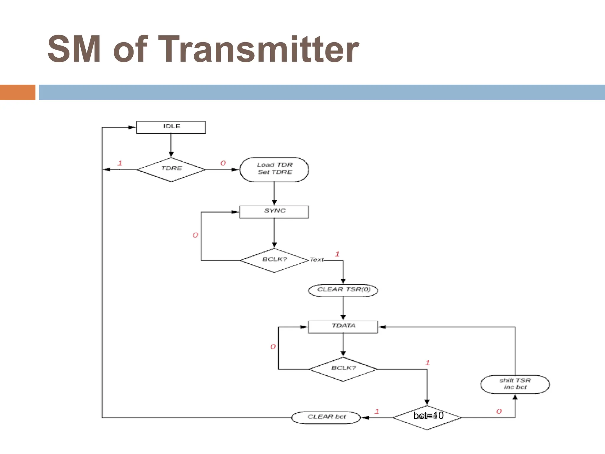 SM of Transmitter
bct=10
 