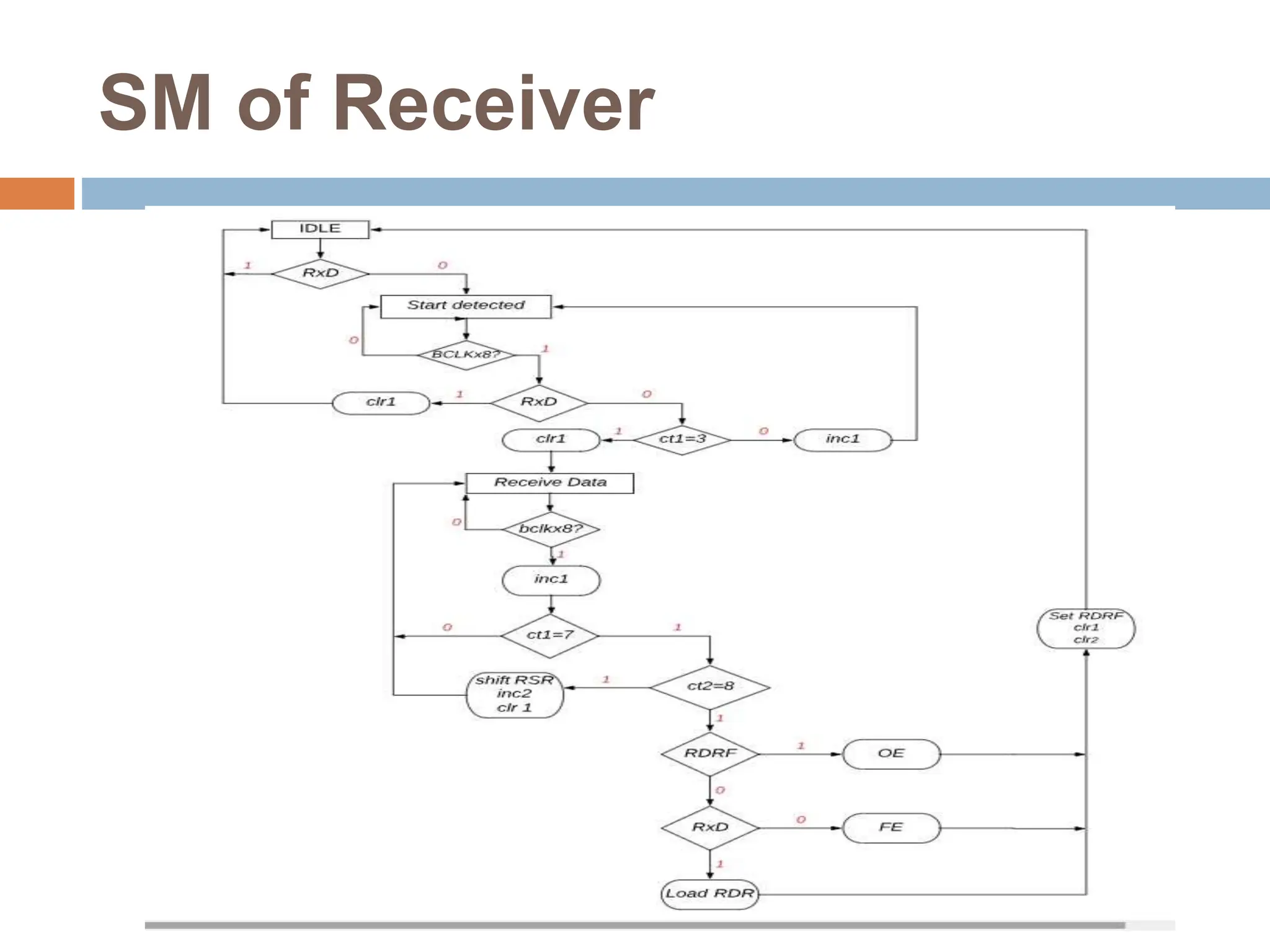 SM of Receiver
 