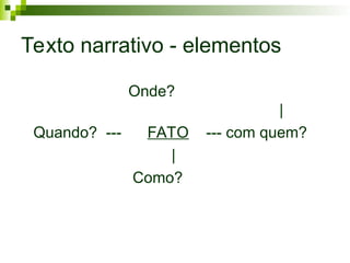 Texto narrativo - elementos
Onde?
|
Quando? --- FATO --- com quem?
|
Como?
 