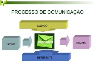 PROCESSO DE COMUNICAÇÃO
 