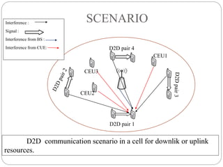 SCENARIO
D2D pair 1
D2D pair 4
CEU1
CEU2
CEU3
Interference :
Signal :
Interference from BS :
Interference from CUE:
D2D communication scenario in a cell for downlik or uplink
resources.
 