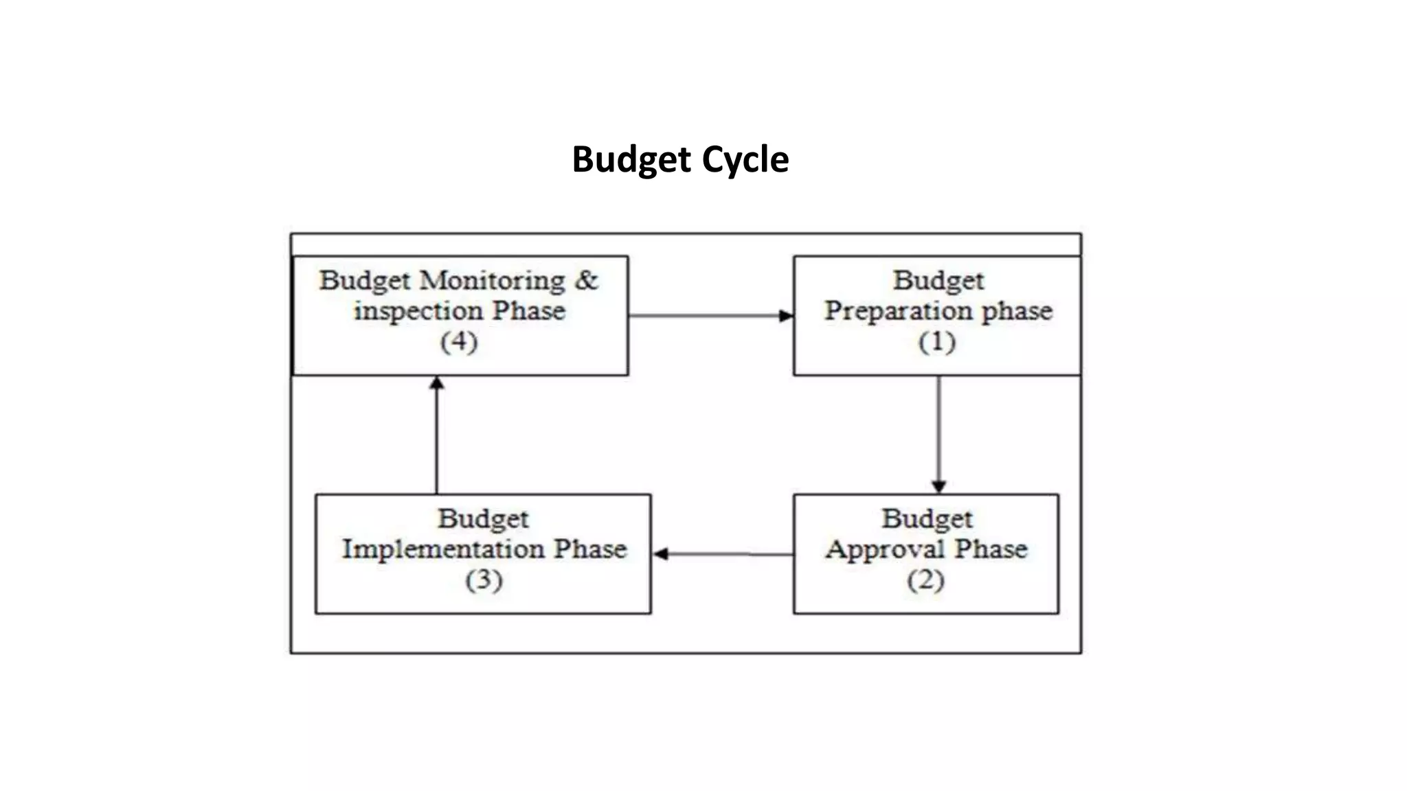 407 Budgerting 12 09 22 pptx 407-budgerting-12-09-22-pptx