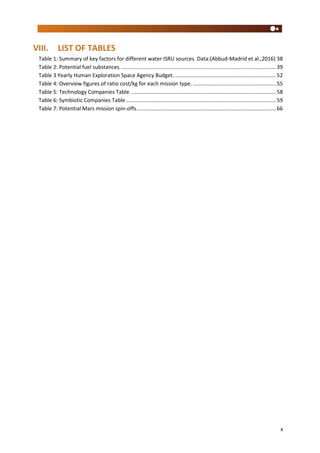 x
VIII. LIST OF TABLES
Table 1: Summary of key factors for different water ISRU sources. Data:(Abbud-Madrid et al.,2016) 38
Table 2: Potential fuel substances. ........................................................................................................39
Table 3 Yearly Human Exploration Space Agency Budget. ....................................................................52
Table 4: Overview figures of ratio cost/kg for each mission type. ........................................................55
Table 5: Technology Companies Table. .................................................................................................58
Table 6: Symbiotic Companies Table .....................................................................................................59
Table 7: Potential Mars mission spin-offs..............................................................................................66
 