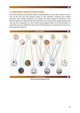 18
4. DISCOVERY IMPLICATIONS CHART
All of these discoveries have specific impacts on the likelihood of a human Mars mission. At first it
may not be clear how each discovery relates to each implication, especially since multiple
discoveries have multiple implications. For example, the recent findings of perchlorate in the
Martian regolith have implications for ISRU since they can be used for fuel or oxygen extraction but
they also have implications for human health having negative effects on the thyroid gland. To
combat this issue team aMARTE has produced the following diagram visually linking all discoveries to
their implications (Figure 8).
Figure 8: Discovery Implications Chart
 