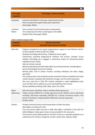 59
Technology
companies
Technology / Services provided
Aerospace Contracts with NASA for LEO space module demonstrator.
Plans to expand and support deep space exploration.
(Seemangal, 2016a)
Lockheed
Martin
Orion capsule for LEO and deep space transportation.
First crewed launch to Mars could happen in the 2020s.
(Howell, 2016; Seemangal, 2016b)
Table 6: Symbiotic Companies Table
Symbiotic
companies
Market assessment
(potential external private funding)
Mars One Program management and system engineering to support its own Martian mission:
to land 4 people on Mars by 2027 for US$6b.
Develops technology with partners, holding the license rights.
Subcontracts spaceship design/launch hardware and services. Example: Surrey
Satellite Technology Ltd is engaged in preliminary studies for telecommunication
capabilities (Foust, 2015).
External markets reached:
Movie broadcasting and media rights (Mars journey documentary, already begun)
Sale of technological licenses for royalties.
Naming rights sold to private investors including individuals (for Mars village,
spaceship)
The company plans to be funded by private investment (Venture Capitalists and stock
market release), completed with donations through a not-for-profit corporation.
One must note that in 2014 MIT students published a report highlighting major
issues for Mars One to address to ensure the feasibility of the mission.
(Atreya, Mahaffy and Wong, 2007; Black, 2012; Chu, 2014)
Space
Adventures
Sells all-inclusive suborbital, orbital, and Moon flyby experiences.
Today’s pricing: US$20m for a 10-day experience on ISS, US$15m more to add 8 days
including a 90-minute spacewalk; US$150m for a 10-day circumlunar mission. First
launch to the Moon is expected before 2020 with a Russian spacecraft.
(Szoldra, 2016)
Celestis Provides memorial services and transportation of ashes into space.
Most flights are delivered in LEO.
First Luna Service Flight occurred in 1998. Next flight is scheduled in late 2017 for
US$12,500/gram. Deep space travels are also possible for the same price.
This business could rapidly expand to the Mars vicinity as a secondary payload on an
orbiter/rover for instance, though this market is quite niche. (Celestis, 2016)
 