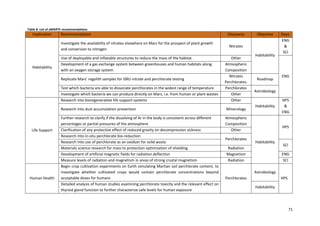 71
Table 8: List of aMARTE recommendations
Implication Recommendation Discovery Objective Dept.
Habitability
Investigate the availability of nitrates elsewhere on Mars for the prospect of plant growth
and conversion to nitrogen
Nitrates
Habitability
ENG
&
SCI
Use of deployable and inflatable structures to reduce the mass of the habitat. Other
ENG
Development of a gas exchange system between greenhouses and human habitats along
with an oxygen storage system
Atmospheric
Composition
Replicate Mars’ regolith samples for ISRU nitrate and perchlorate testing
Nitrates
Perchlorates.
Roadmap
Test which bacteria are able to dissociate perchlorates in the widest range of temperature Perchlorates
Astrobiology
Investigate which bacteria we can produce directly on Mars, i.e. from human or plant wastes Other
Life Support
Research into bioregenerative life support systems Other
Habitability
HPS
&
ENG
Research into dust accumulation prevention Minerology
Further research to clarify if the dissolving of Ar in the body is consistent across different
percentages or partial pressures of the atmosphere
Atmospheric
Composition
Habitability
HPS
Clarification of any protective effect of reduced gravity on decompression sickness Other
Research into in-situ perchlorate bio-reduction
Perchlorates
Research into use of perchlorate as an oxidizer for solid waste
SCI
Materials science research for mass to protection optimization of shielding Radiation
Development of artificial magnetic fields for radiation deflection Magnetism ENG
Measure levels of radiation and magnetism in areas of strong crustal magnetism Radiation SCI
Human Health
Begin crop cultivation experiments on Earth simulating Martian soil perchlorate content, to
investigate whether cultivated crops would contain perchlorate concentrations beyond
acceptable doses for humans Perchlorates
Astrobiology
HPS
Detailed analysis of human studies examining perchlorate toxicity and the relevant effect on
thyroid gland function to further characterize safe levels for human exposure
Habitability
 