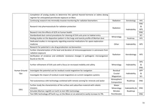 72
Completion of analog studies to determine the optimal thyroid hormone or iodine dosing
regimen for anticipated perchlorate exposure on Mars
Continuing research into minimally-invasive monitoring for radiation biomarkers Radiation Astrobiology HPS
Research into pharmaceuticals for radiation protection
Radiation
Habitability
ENG
&
HPS
Research into the effects of GCR on human health ENG
Standardized dust control procedures for cleaning of EVA suits prior to habitat entry
Minerology
SCI
Analog studies on the deposition pattern in the lungs and toxicity profile of Martian dust Roadmap HPS
Dedicated studies in microgravity regarding essential medications for space exploration
medicine Other Habitability HPS
Research for potential in situ drug production via bioreactors
Further characterization of the level and duration of immunosuppression in astronauts from
radiation exposure
Radiation Astrobiology HPS
Verification of virulence and antibiotic resistance changes in pathogenic microorganism
found on the ISS
Human Ground
Ops
Further refinement of EVA suits with a focus on increased mobility and safety Minerology Habitability
HPS
&
ENG
Investigate the potential use for residual crustal magnetism for navigation Residual
Crustal
Magnetism
Habitability
APP
&
SCI
Investigate the impact of residual crustal magnetism on current navigation systems
Test autonomous UAV technology combined with remote sensing for minerals and water
Atmospheric
Composition
Roadmap ENG
ISRU
Further study the characteristics of the surface and subsurface material with robotic
missions
Water
Minerology
Nitrates
Perchlorates
Habitability &
Roadmap
ENG
Simulate Martian regolith on Earth to test ISRU technology
Test ISRU technology off Earth e.g. on the Moon or an asteroid to vastly increase its TRL ENG
 