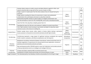 73
Develop robotic systems to collect, process and deliver Martian regolith for ISRU. Such
systems should be able to cope with all four sources of water on Mars.
&
MGB
Design a system to isolate water from the other products that are released during the
extraction.
Water
Organics
ENG
&
PEL
Design systems avoiding the release of contaminants in water and avoiding back
contamination that could expose astronauts to subsurface materials.
Avoid performing ISRU activities at special regions to mitigate contamination risks
Astrobiology
Use new techniques to search for life including DNA, amino acids, and polysaccharides
Water
Organics
Environment
SCI
&
HUM
Search for life in the subsurface at depths greater than 5 m
Expanding the search for life also to dry landmass in addition to ancient ocean floors SCI
Use of high resolution remote sensing to map location and depth of subsurface water
reserves to assist in the choice of a landing site
Water APP
Sample Return
Perform sample return mission, either robotic or human, before starting a permanent
human presence to characterize environment precisely and with high certainty
Water
Organics
Minerology
Environment SCI
Terraforming
Terraforming represents a large project of significant technical complexity that requires
further research, evaluation, and ethical considerations over the long term
Atmospheric
Composition
Environment
SCI
&
HUM
Planetary
Protection
Multilateral consultation mechanism between international, national and private actors to
facilitate negotiation of requirements for extraterrestrial human exploration, inclusive of
planetary and environmental protection principles.
Organics Environment
PEL
New working group within COPUOS tasked to assess the implications and provide protocols
of discovering extraterrestrial non-intelligent and intelligent life forms
PEL
&
MBG
Financial
Consideration
To keep costs down, maximize ISRU to minimize launch mass Habitability
Roadmap MGB
Development of public-private-partnerships and commercialization of space Other
Legal Framework The interested parties must develop a timeline and procedure for the hiring of a legal Other Roadmap PEL
 
