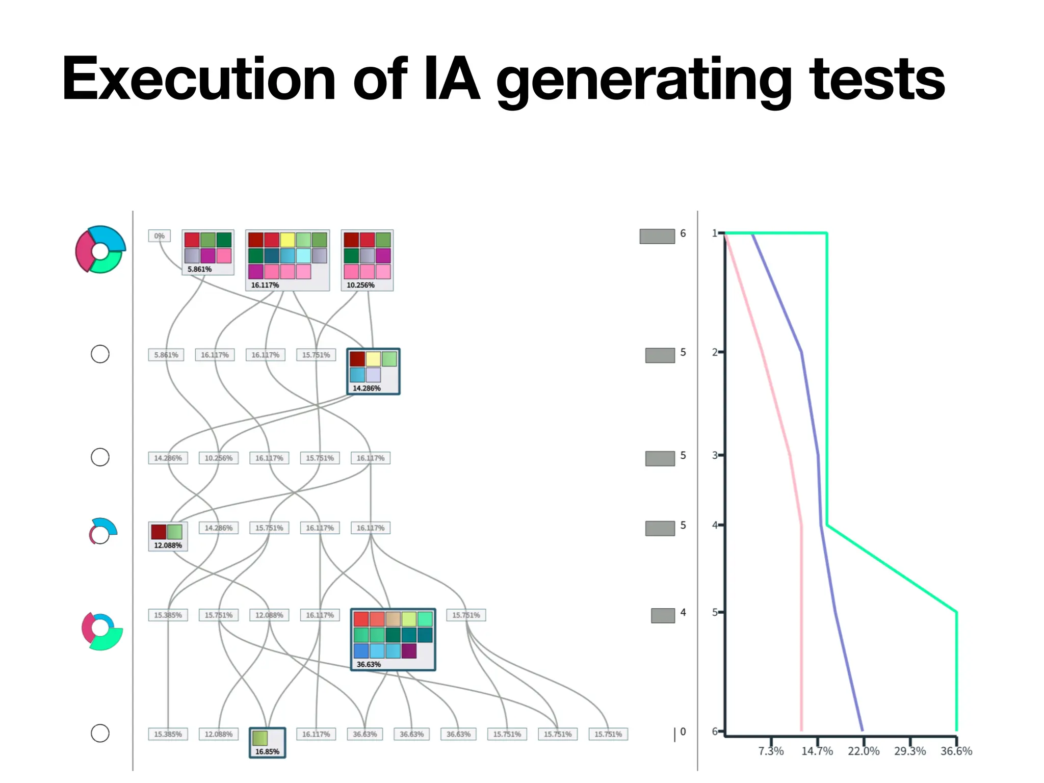 Execution of IA generating tests
 