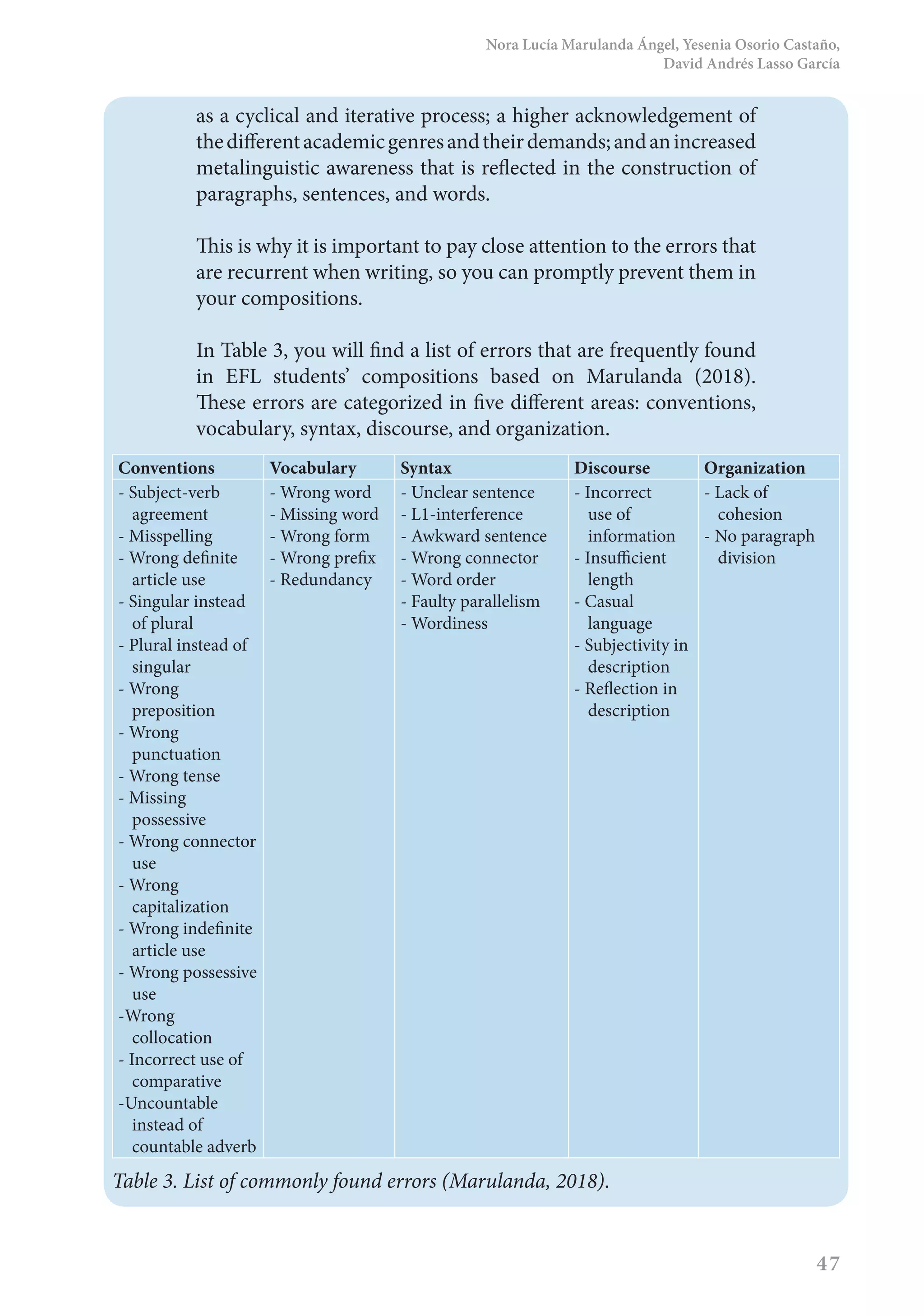Nora Lucía Marulanda Ángel, Yesenia Osorio Castaño,
David Andrés Lasso García
47
as a cyclical and iterative process; a higher acknowledgement of
thedifferentacademicgenresandtheirdemands;andanincreased
metalinguistic awareness that is reflected in the construction of
paragraphs, sentences, and words.
This is why it is important to pay close attention to the errors that
are recurrent when writing, so you can promptly prevent them in
your compositions.
In Table 3, you will find a list of errors that are frequently found
in EFL students’ compositions based on Marulanda (2018).
These errors are categorized in five different areas: conventions,
vocabulary, syntax, discourse, and organization.
Conventions Vocabulary Syntax Discourse Organization
- Subject-verb
agreement
- Misspelling
- Wrong definite
article use
- Singular instead
of plural
- Plural instead of
singular
- Wrong
preposition
- Wrong
punctuation
- Wrong tense
- Missing
possessive
- Wrong connector
use
- Wrong
capitalization
- Wrong indefinite
article use
- Wrong possessive
use
-Wrong
collocation
- Incorrect use of
comparative
-Uncountable
instead of
countable adverb
- Wrong word
- Missing word
- Wrong form
- Wrong prefix
- Redundancy
- Unclear sentence
- L1-interference
- Awkward sentence
- Wrong connector
- Word order
- Faulty parallelism
- Wordiness
- Incorrect
use of
information
- Insufficient
length
- Casual
language
- Subjectivity in
description
- Reflection in
description
- Lack of
cohesion
- No paragraph
division
Table 3. List of commonly found errors (Marulanda, 2018).
 