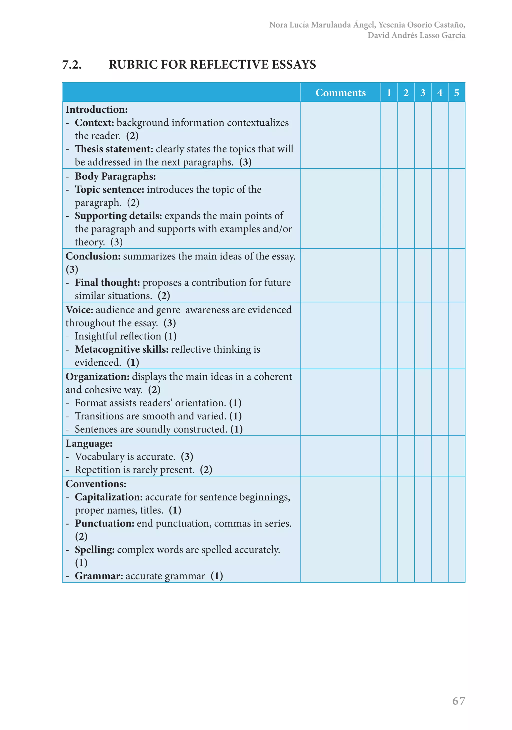Nora Lucía Marulanda Ángel, Yesenia Osorio Castaño,
David Andrés Lasso García
67
7.2.	 RUBRIC FOR REFLECTIVE ESSAYS
Comments 1 2 3 4 5
Introduction:
-	 Context: background information contextualizes
the reader. (2)
-	 Thesis statement: clearly states the topics that will
be addressed in the next paragraphs. (3)
-	 Body Paragraphs:
-	 Topic sentence: introduces the topic of the
paragraph. (2)
-	 Supporting details: expands the main points of
the paragraph and supports with examples and/or
theory. (3)
Conclusion: summarizes the main ideas of the essay.
(3)
-	 Final thought: proposes a contribution for future
similar situations. (2)
Voice: audience and genre awareness are evidenced
throughout the essay. (3)
-	 Insightful reflection (1)
-	 Metacognitive skills: reflective thinking is
evidenced. (1)
Organization: displays the main ideas in a coherent
and cohesive way. (2)
-	 Format assists readers’ orientation. (1)
-	 Transitions are smooth and varied. (1)
-	 Sentences are soundly constructed. (1)
Language:
-	 Vocabulary is accurate. (3)
-	 Repetition is rarely present. (2)
Conventions:
-	 Capitalization: accurate for sentence beginnings,
proper names, titles. (1)
-	 Punctuation: end punctuation, commas in series.
(2)
-	 Spelling: complex words are spelled accurately.
(1)
-	 Grammar: accurate grammar (1)
 