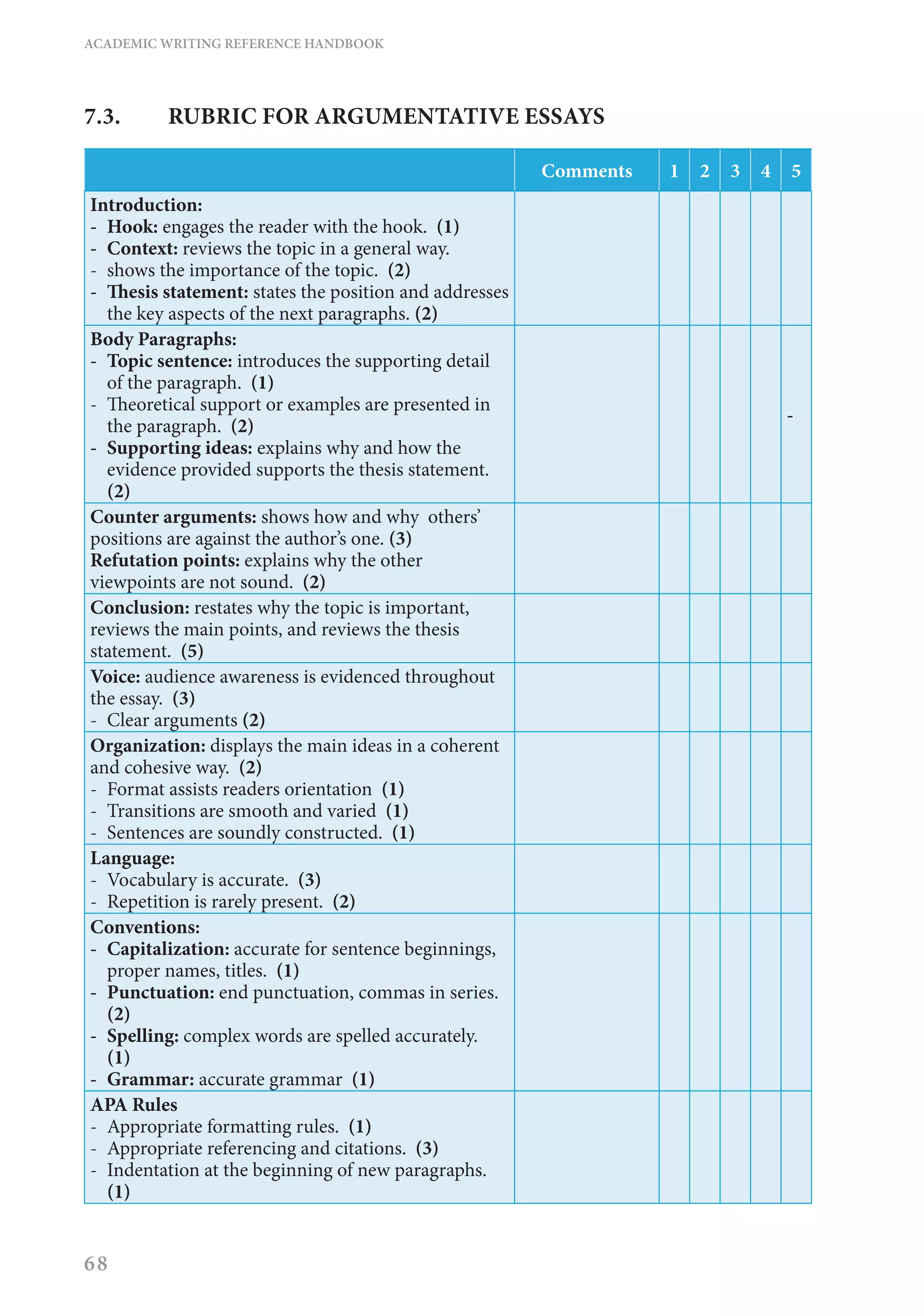 ACADEMIC WRITING REFERENCE HANDBOOK
68
7.3.	 RUBRIC FOR ARGUMENTATIVE ESSAYS
Comments 1 2 3 4 5
Introduction:
-	 Hook: engages the reader with the hook. (1)
-	 Context: reviews the topic in a general way.
-	 shows the importance of the topic. (2)
-	 Thesis statement: states the position and addresses
the key aspects of the next paragraphs. (2)
Body Paragraphs:
-	 Topic sentence: introduces the supporting detail
of the paragraph. (1)
-	 Theoretical support or examples are presented in
the paragraph. (2)
-	 Supporting ideas: explains why and how the
evidence provided supports the thesis statement.
(2)
-
Counter arguments: shows how and why others’
positions are against the author’s one. (3)
Refutation points: explains why the other
viewpoints are not sound. (2)
Conclusion: restates why the topic is important,
reviews the main points, and reviews the thesis
statement. (5)
Voice: audience awareness is evidenced throughout
the essay. (3)
-	 Clear arguments (2)
Organization: displays the main ideas in a coherent
and cohesive way. (2)
-	 Format assists readers orientation (1)
-	 Transitions are smooth and varied (1)
-	 Sentences are soundly constructed. (1)
Language:
-	 Vocabulary is accurate. (3)
-	 Repetition is rarely present. (2)
Conventions:
-	 Capitalization: accurate for sentence beginnings,
proper names, titles. (1)
-	 Punctuation: end punctuation, commas in series.
(2)
-	 Spelling: complex words are spelled accurately.
(1)
-	 Grammar: accurate grammar (1)
APA Rules
-	 Appropriate formatting rules. (1)
-	 Appropriate referencing and citations. (3)
-	 Indentation at the beginning of new paragraphs.
(1)
 