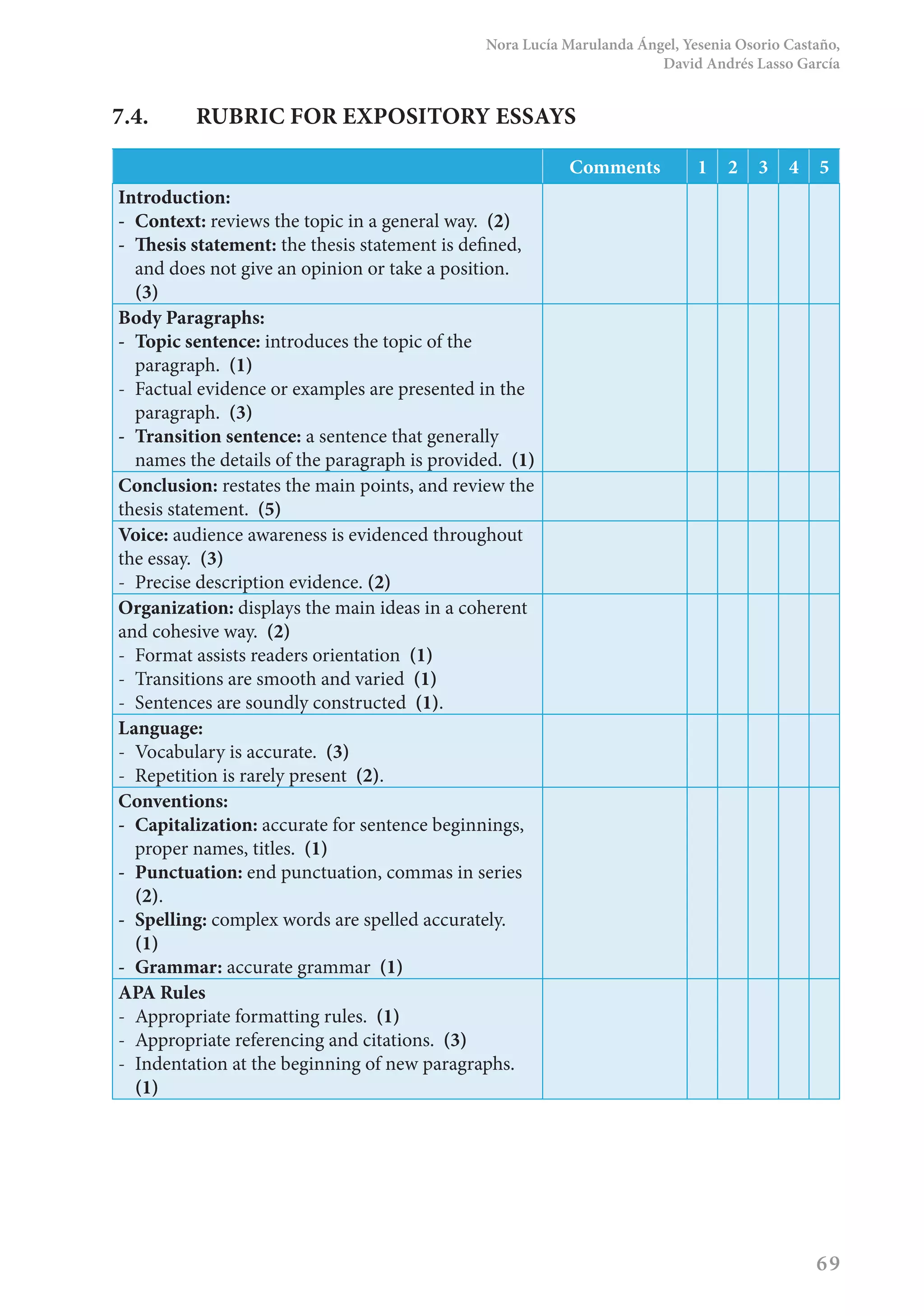 Nora Lucía Marulanda Ángel, Yesenia Osorio Castaño,
David Andrés Lasso García
69
7.4.	 RUBRIC FOR EXPOSITORY ESSAYS
Comments 1 2 3 4 5
Introduction:
-	 Context: reviews the topic in a general way. (2)
-	 Thesis statement: the thesis statement is defined,
and does not give an opinion or take a position.
(3)
Body Paragraphs:
-	 Topic sentence: introduces the topic of the
paragraph. (1)
-	 Factual evidence or examples are presented in the
paragraph. (3)
-	 Transition sentence: a sentence that generally
names the details of the paragraph is provided. (1)
Conclusion: restates the main points, and review the
thesis statement. (5)
Voice: audience awareness is evidenced throughout
the essay. (3)
-	 Precise description evidence. (2)
Organization: displays the main ideas in a coherent
and cohesive way. (2)
-	 Format assists readers orientation (1)
-	 Transitions are smooth and varied (1)
-	 Sentences are soundly constructed (1).
Language:
-	 Vocabulary is accurate. (3)
-	 Repetition is rarely present (2).
Conventions:
-	 Capitalization: accurate for sentence beginnings,
proper names, titles. (1)
-	 Punctuation: end punctuation, commas in series
(2).
-	 Spelling: complex words are spelled accurately.
(1)
-	 Grammar: accurate grammar (1)
APA Rules
-	 Appropriate formatting rules. (1)
-	 Appropriate referencing and citations. (3)
-	 Indentation at the beginning of new paragraphs.
(1)
 