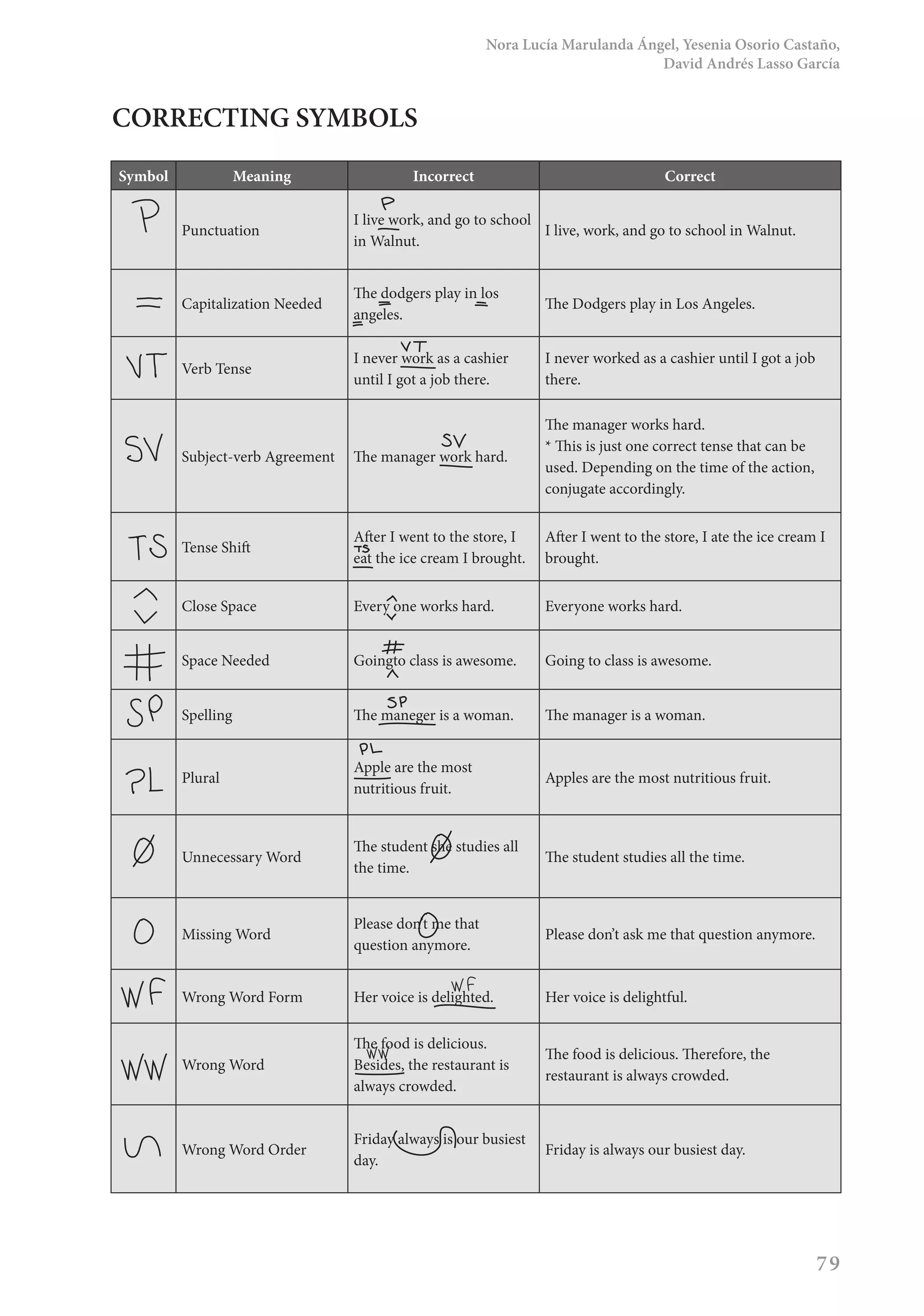 Nora Lucía Marulanda Ángel, Yesenia Osorio Castaño,
David Andrés Lasso García
79
CORRECTING SYMBOLS
Symbol Meaning Incorrect Correct
Punctuation
I live work, and go to school
in Walnut.
I live, work, and go to school in Walnut.
Capitalization Needed
The dodgers play in los
angeles.
The Dodgers play in Los Angeles.
Verb Tense
I never work as a cashier
until I got a job there.
I never worked as a cashier until I got a job
there.
Subject-verb Agreement The manager work hard.
The manager works hard.
* This is just one correct tense that can be
used. Depending on the time of the action,
conjugate accordingly.
Tense Shift
After I went to the store, I
eat the ice cream I brought.
After I went to the store, I ate the ice cream I
brought.
Close Space Every one works hard. Everyone works hard.
Space Needed Goingto class is awesome. Going to class is awesome.
Spelling The maneger is a woman. The manager is a woman.
Plural
Apple are the most
nutritious fruit.
Apples are the most nutritious fruit.
Unnecessary Word
The student she studies all
the time.
The student studies all the time.
Missing Word
Please don’t me that
question anymore.
Please don’t ask me that question anymore.
Wrong Word Form Her voice is delighted. Her voice is delightful.
Wrong Word
The food is delicious.
Besides, the restaurant is
always crowded.
The food is delicious. Therefore, the
restaurant is always crowded.
Wrong Word Order
Friday always is our busiest
day.
Friday is always our busiest day.
 