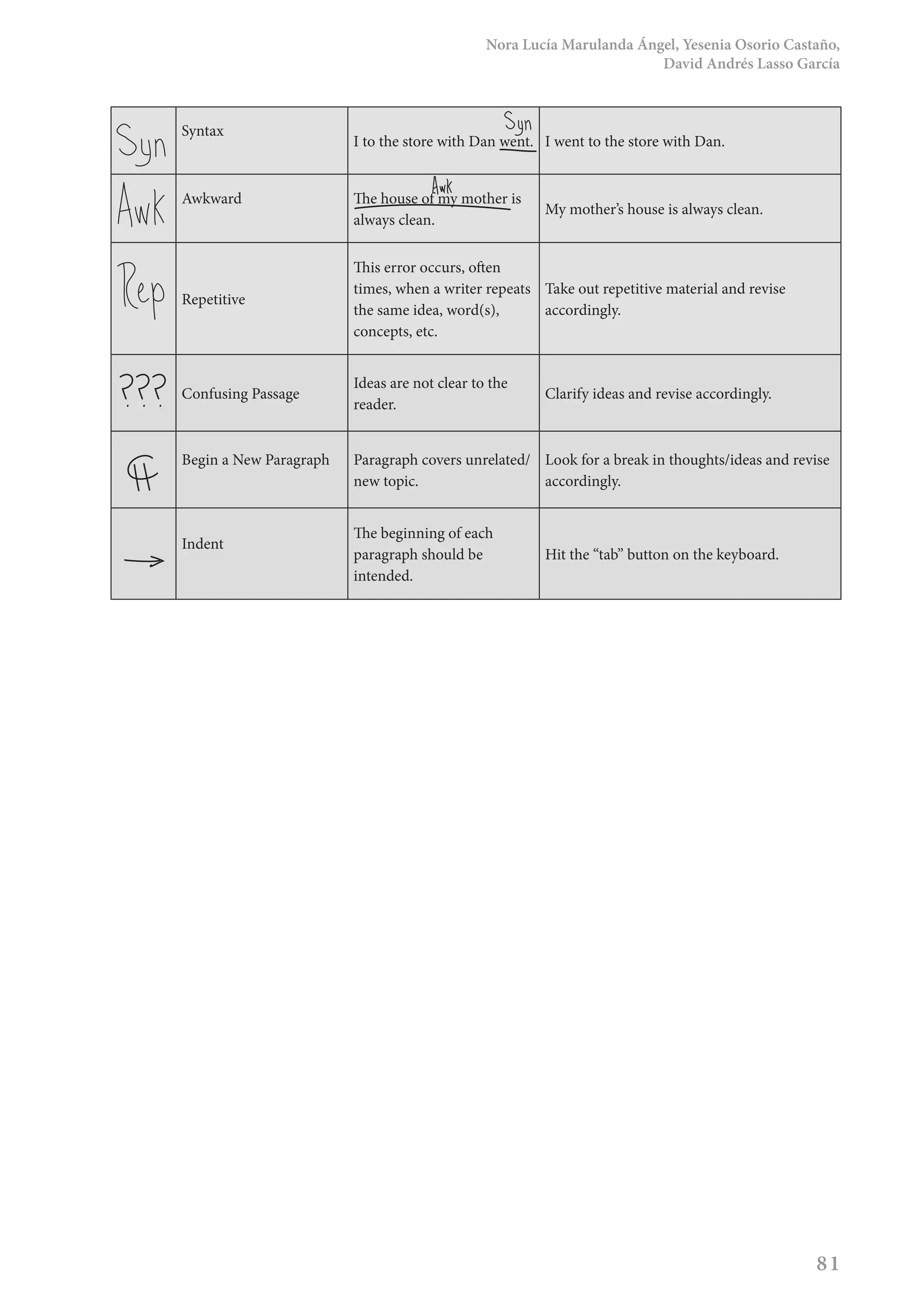 Nora Lucía Marulanda Ángel, Yesenia Osorio Castaño,
David Andrés Lasso García
81
Syntax
I to the store with Dan went. I went to the store with Dan.
Awkward The house of my mother is
always clean.
My mother’s house is always clean.
Repetitive
This error occurs, often
times, when a writer repeats
the same idea, word(s),
concepts, etc.
Take out repetitive material and revise
accordingly.
Confusing Passage
Ideas are not clear to the
reader.
Clarify ideas and revise accordingly.
Begin a New Paragraph Paragraph covers unrelated/
new topic.
Look for a break in thoughts/ideas and revise
accordingly.
Indent
The beginning of each
paragraph should be
intended.
Hit the “tab” button on the keyboard.
 