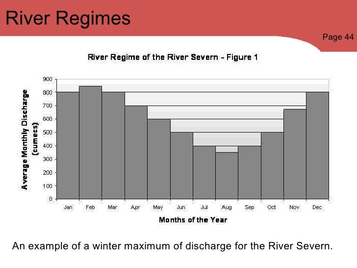 Rivers Revision