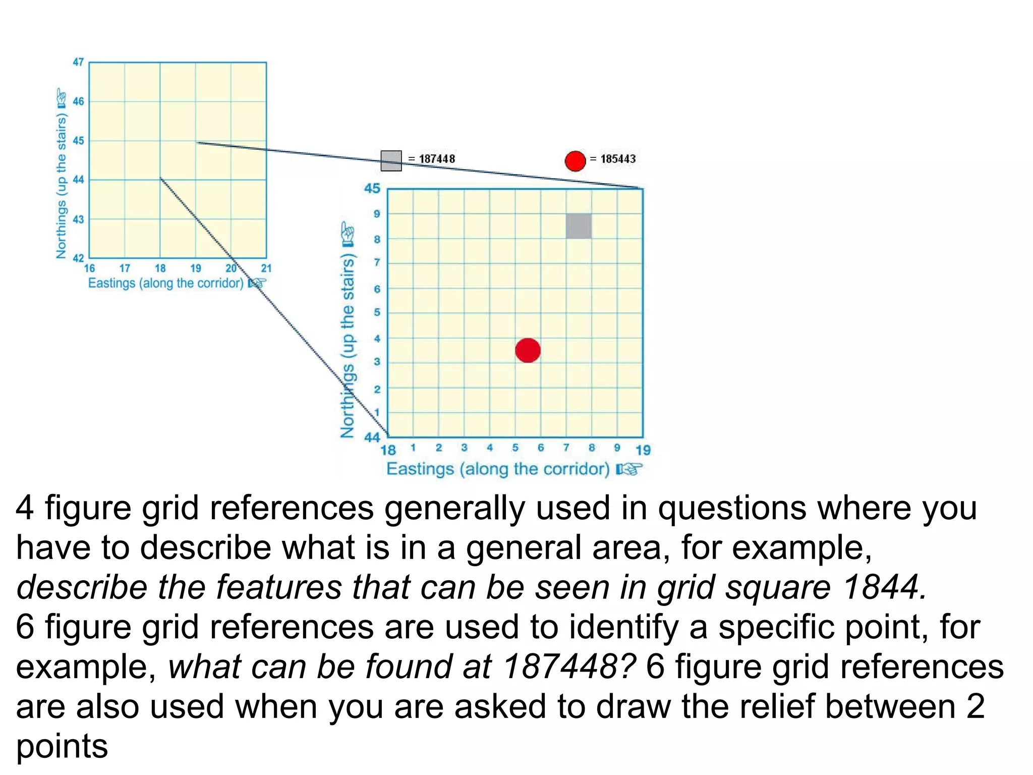 4 figure grid references generally used in questions where you have to describe what is in a general area, for example,  describe the features that can be seen in grid square 1844. 6 figure grid references are used to identify a specific point, for example,  what can be found at 187448?  6 figure grid references are also used when you are asked to draw the relief between 2 points 