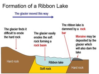 Formation of a Ribbon Lake 